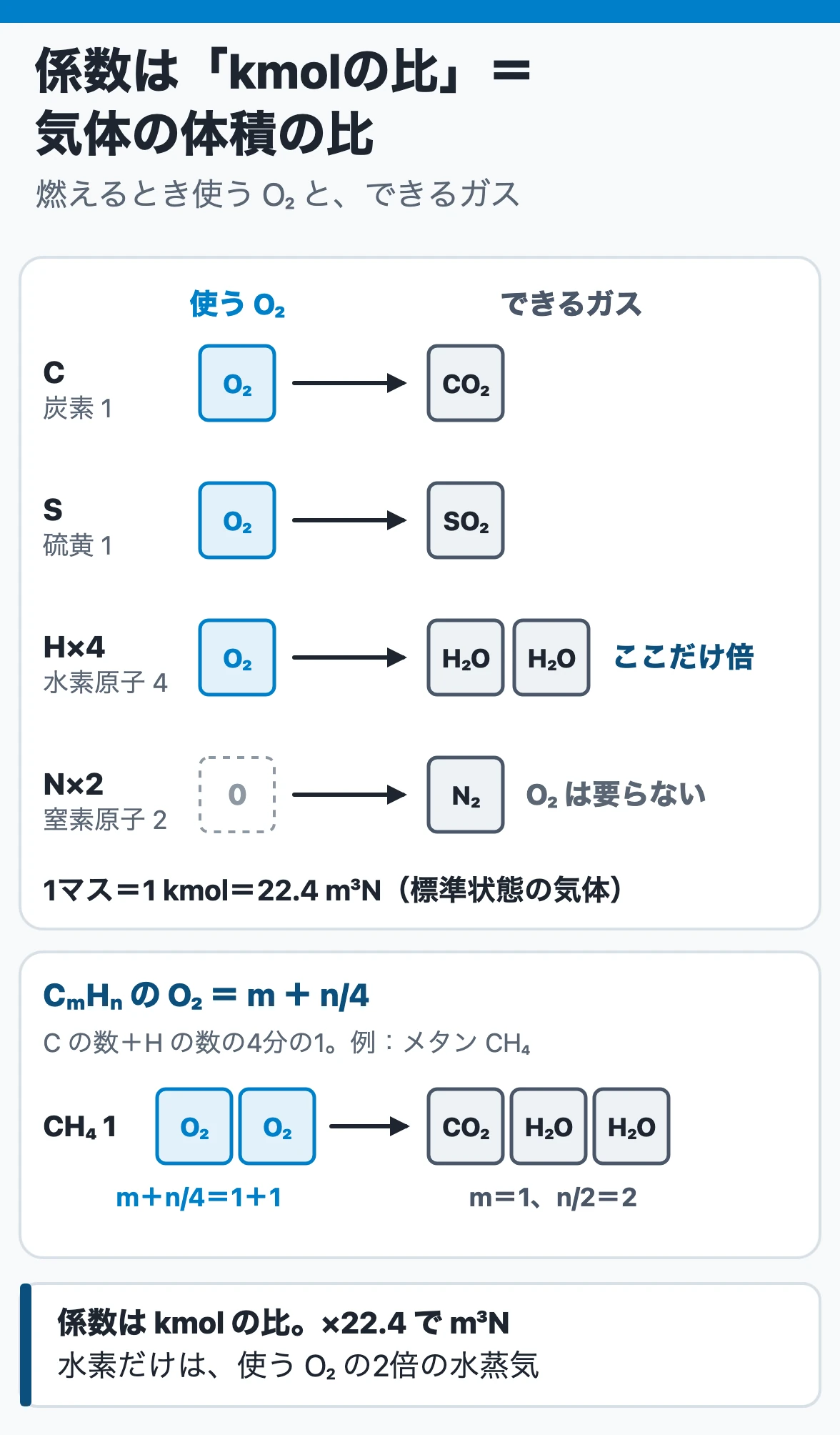 燃焼反応式と物質量・体積:係数はkmolの比で1 kmolは22.4 m³N。炭素・硫黄はO₂ 1で生成ガス1、水素原子4個はO₂ 1でH₂O 2、窒素はO₂を使わずN₂になる