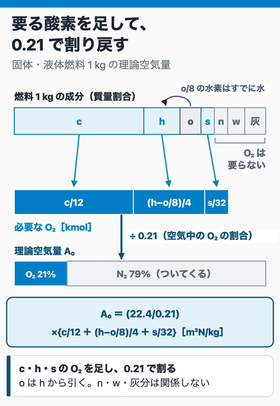 固体・液体燃料の理論空気量:燃料1 kgの炭素・水素・硫黄が要る酸素を足し、燃料中の酸素はo/8の水素とすでに結合しているとして引き、0.21で割り戻して理論空気量にする