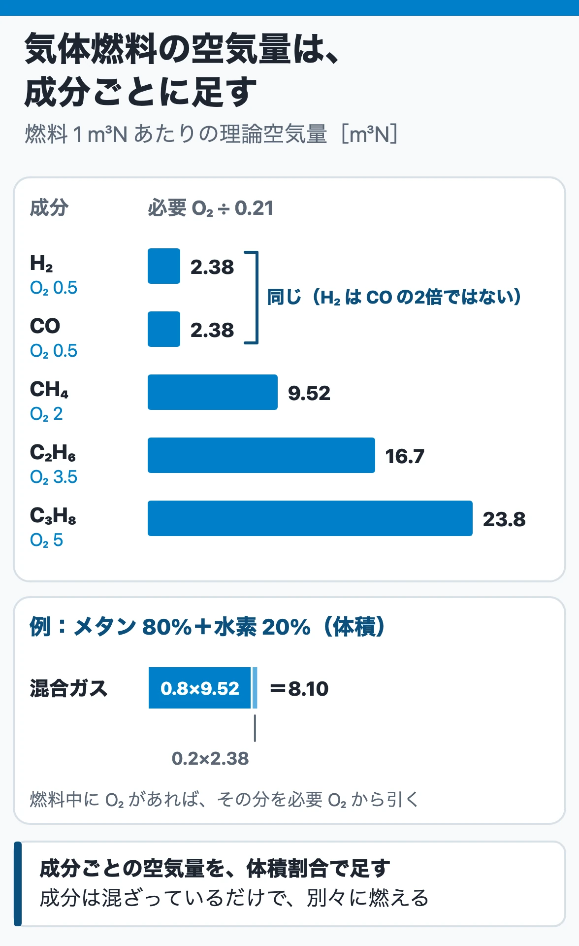 気体燃料の理論空気量:1 m³Nあたり水素と一酸化炭素は同じ2.38、メタン9.52、エタン16.7、プロパン23.8 m³N。混合ガスは成分ごとの値を体積割合で足す