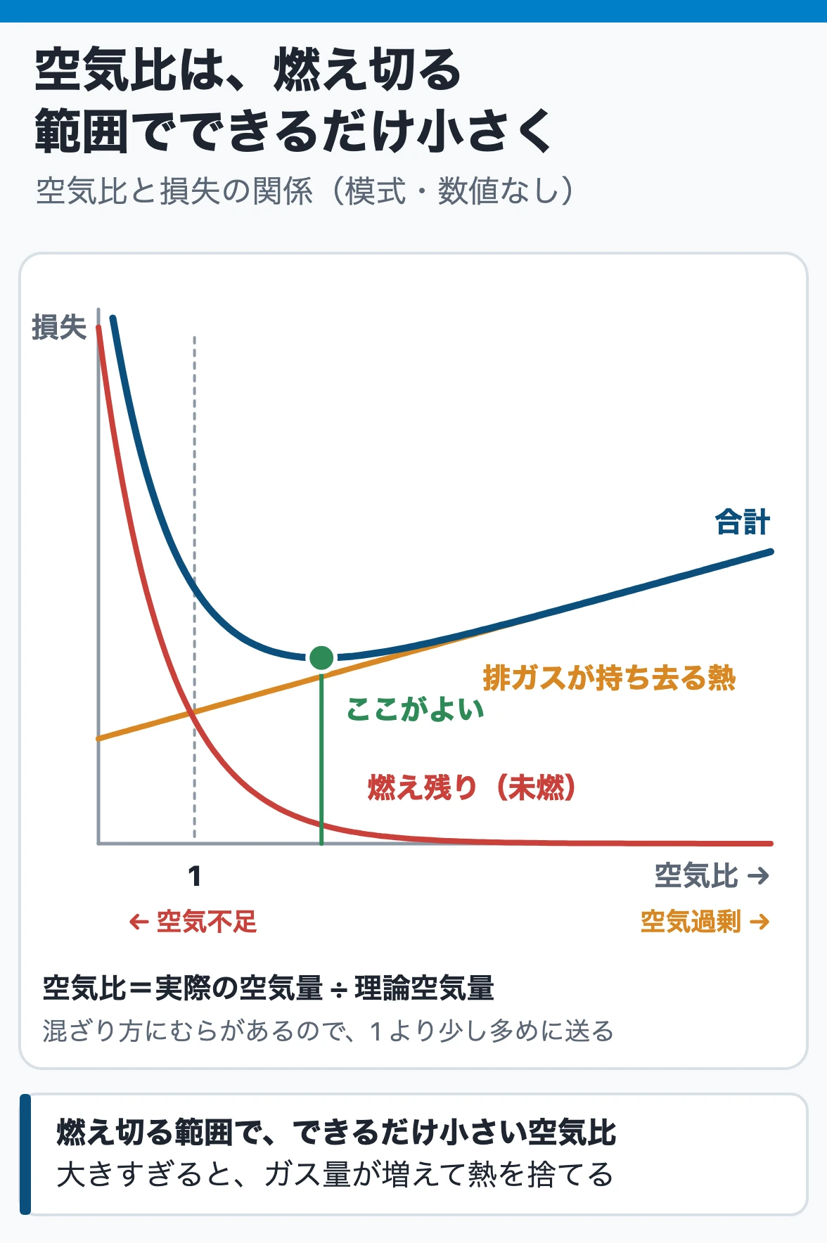 空気比とその燃焼管理上の意味:空気が足りないと燃え残りの損失が急に増え、多すぎると排ガスが持ち去る熱が増えるので、燃え切る範囲でできるだけ小さい空気比がよい(模式)