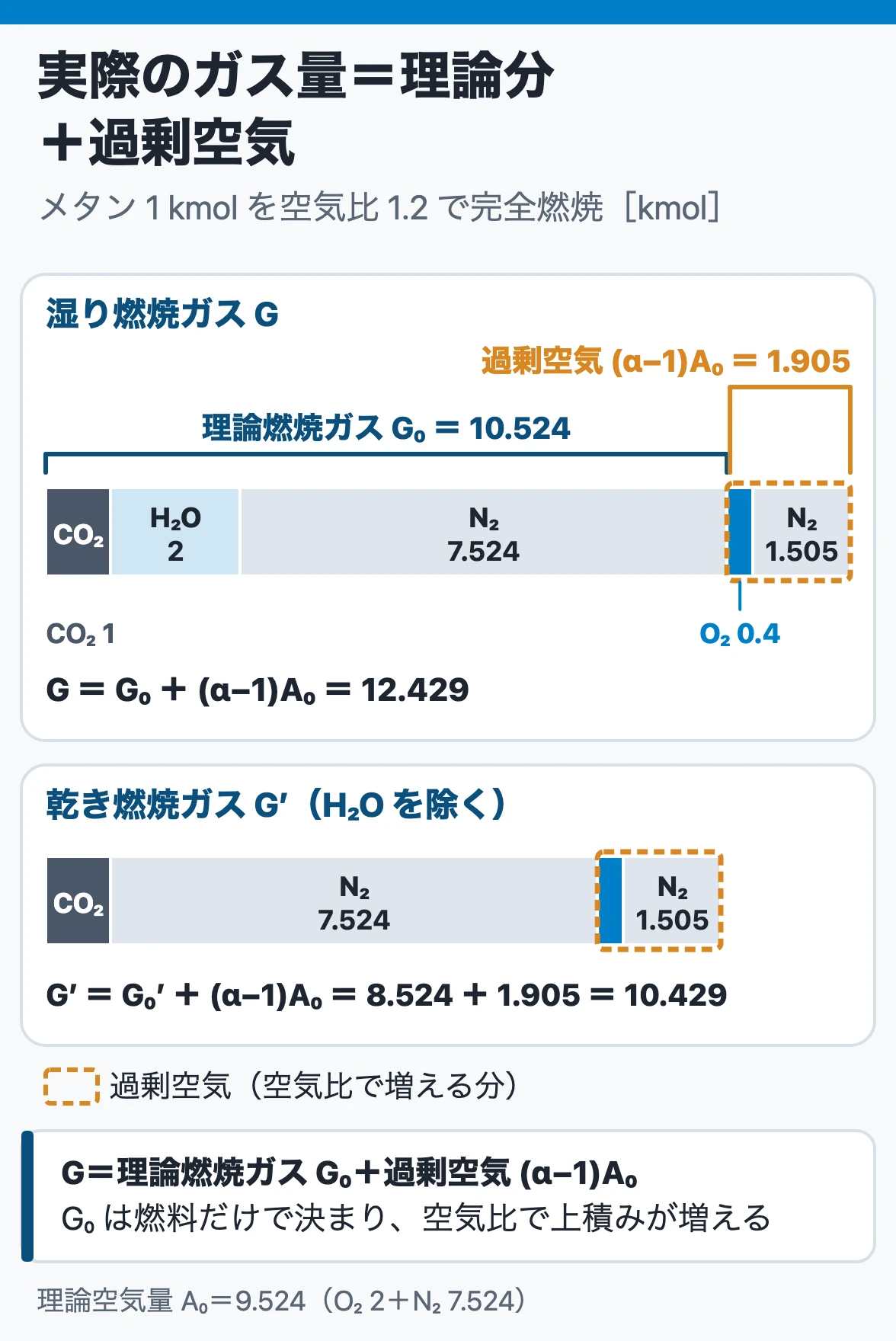 燃焼ガス量:メタン1 kmolを空気比1.2で燃やすと、理論燃焼ガス10.524に過剰空気1.905が上積みされて12.429 kmol、乾きは10.429 kmol