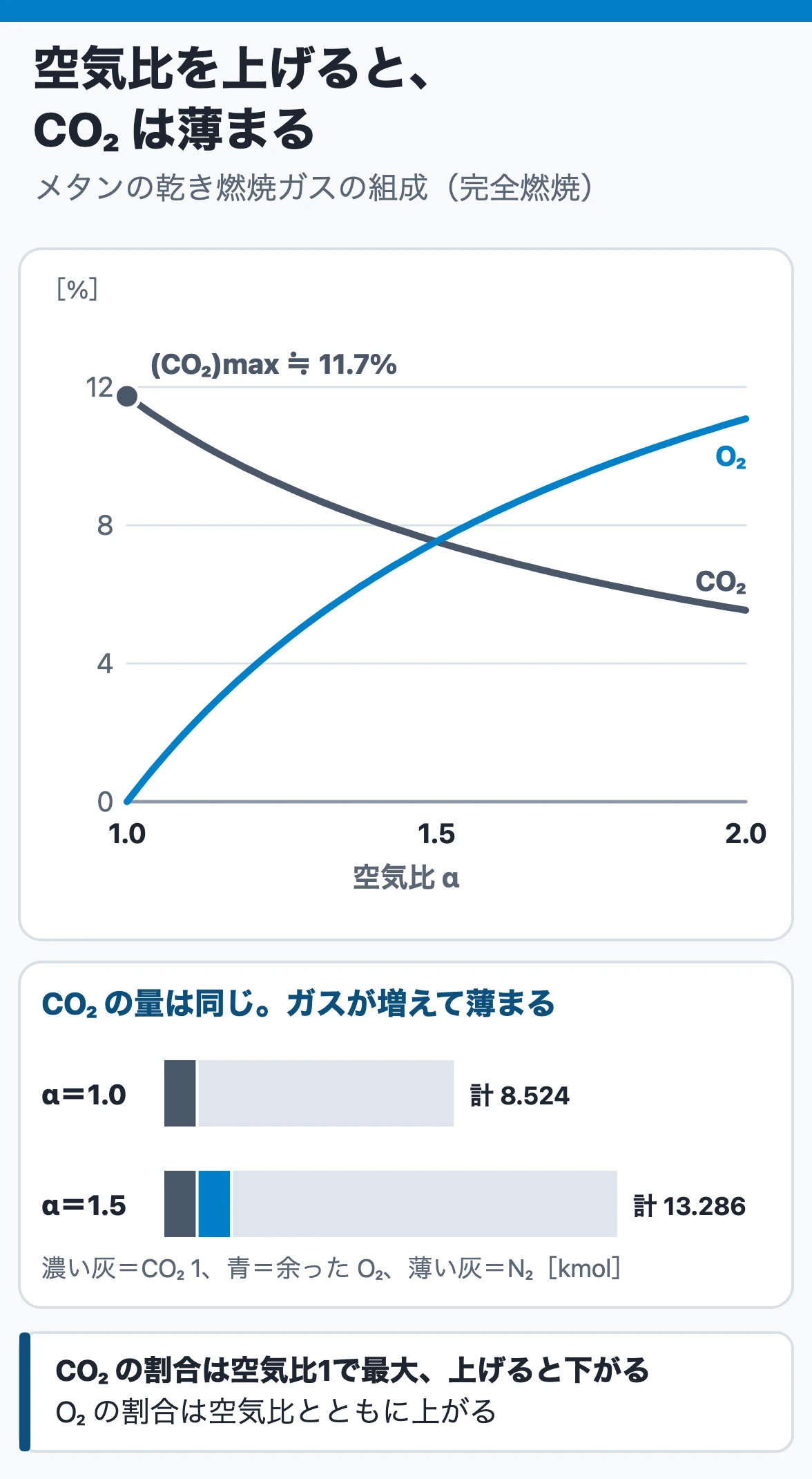 燃焼ガスの組成:メタンを完全燃焼させると乾き燃焼ガス中のCO₂の割合は空気比1で最大の約11.7%で、空気比を上げると下がり、O₂の割合は上がる。CO₂の量は変わらず薄まるだけ