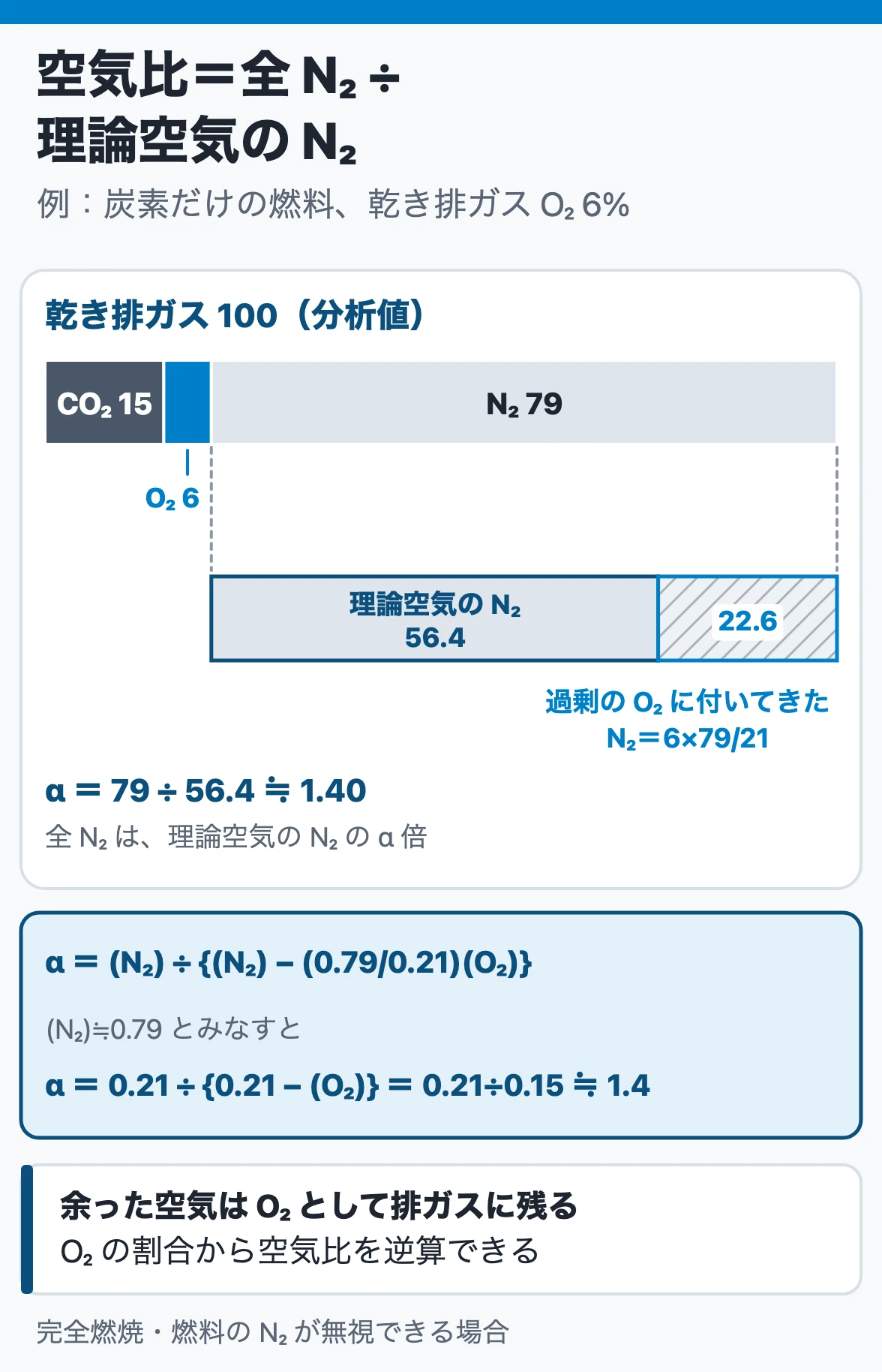 排ガス分析から空気比を求める:乾き排ガスのN₂を理論空気から来た分と過剰のO₂に付いてきた分に分けると、空気比は全N₂÷理論空気のN₂。O₂ 6%なら約1.4