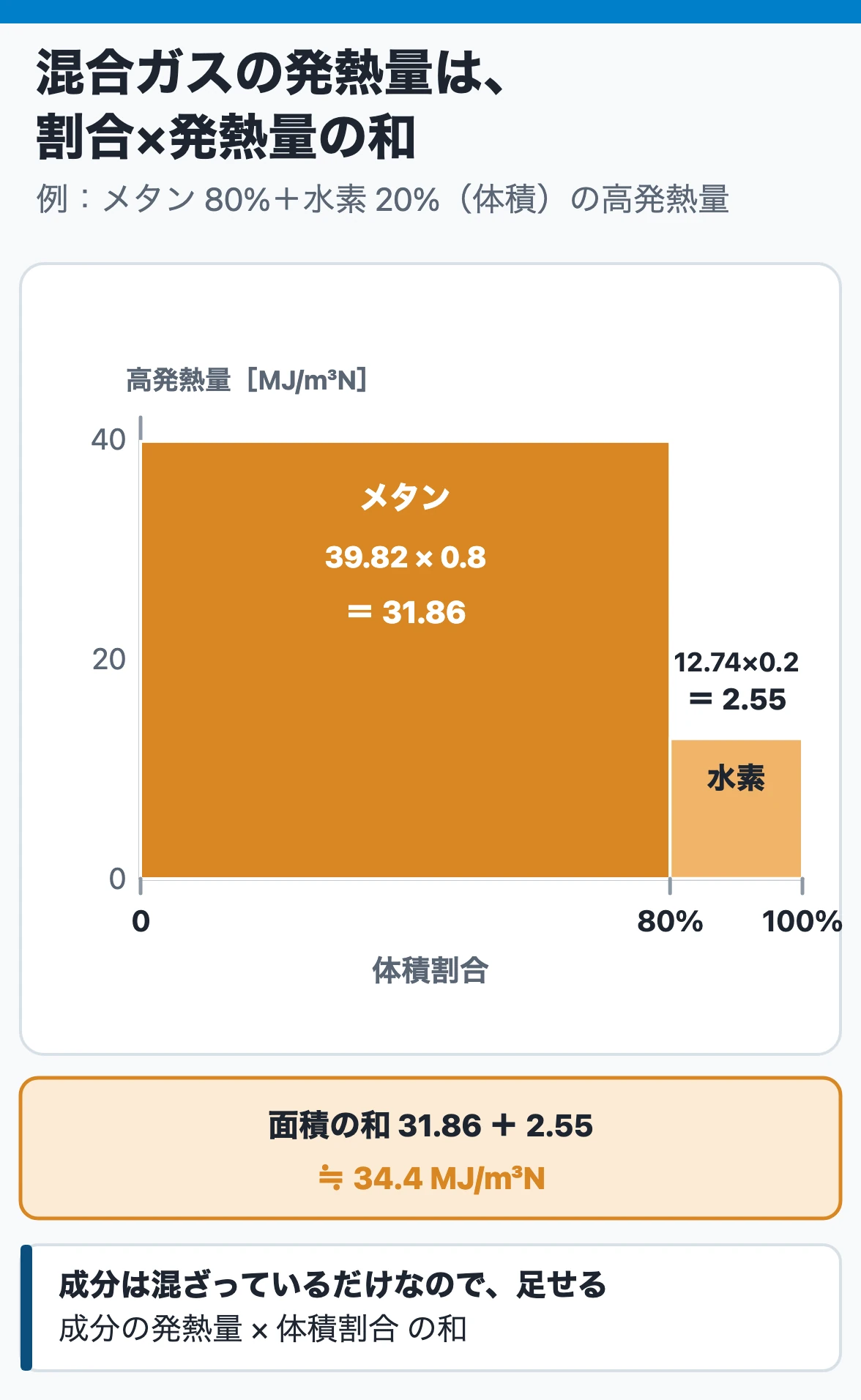 組成から発熱量を求める：気体燃料は成分が混ざっているだけなので、成分の高発熱量に体積割合を掛けて足す。メタン80%と水素20%なら31.86＋2.55で約34.4 MJ/m³N