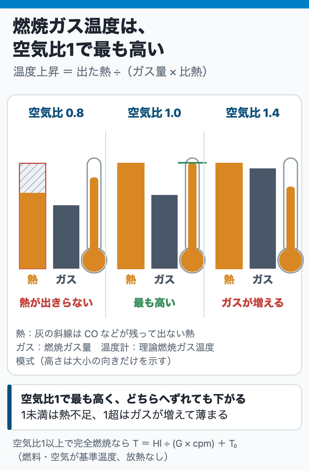 燃焼前後の熱収支と理論燃焼ガス温度：温度は出た熱をガス量と比熱で割って決まり、空気比1で最も高い。1未満はCOが残って熱が出きらず、1より大きいとガスが増えて下がる（模式）