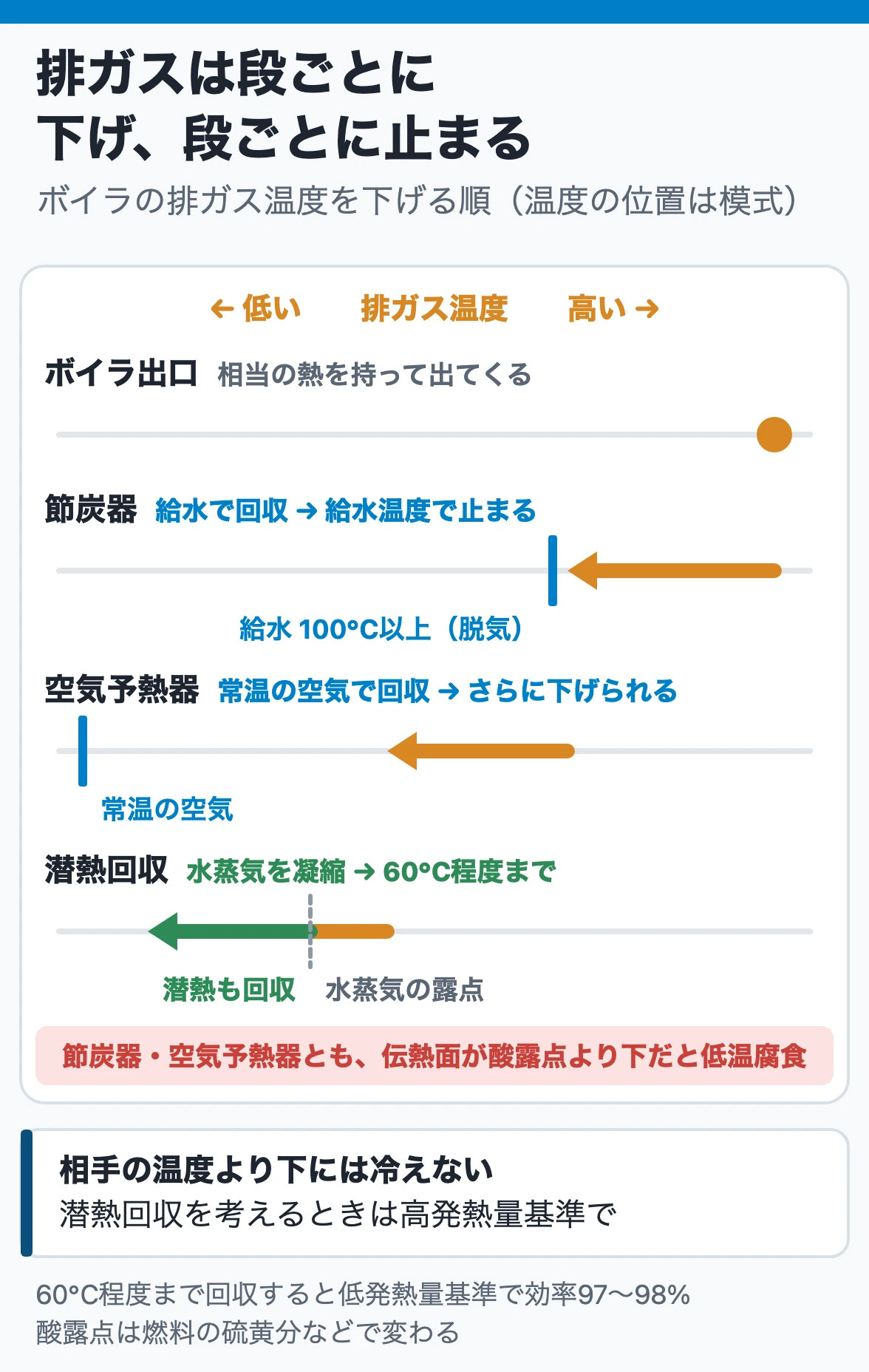 排ガス損失と顕熱・潜熱の回収：排ガスは受け取る相手の温度より下には冷えない。節炭器は給水温度で止まり、常温の空気を使う空気予熱器はさらに下げられ、水蒸気の露点より下まで冷やすと潜熱も回収できる。伝熱面は酸露点以上に保つ