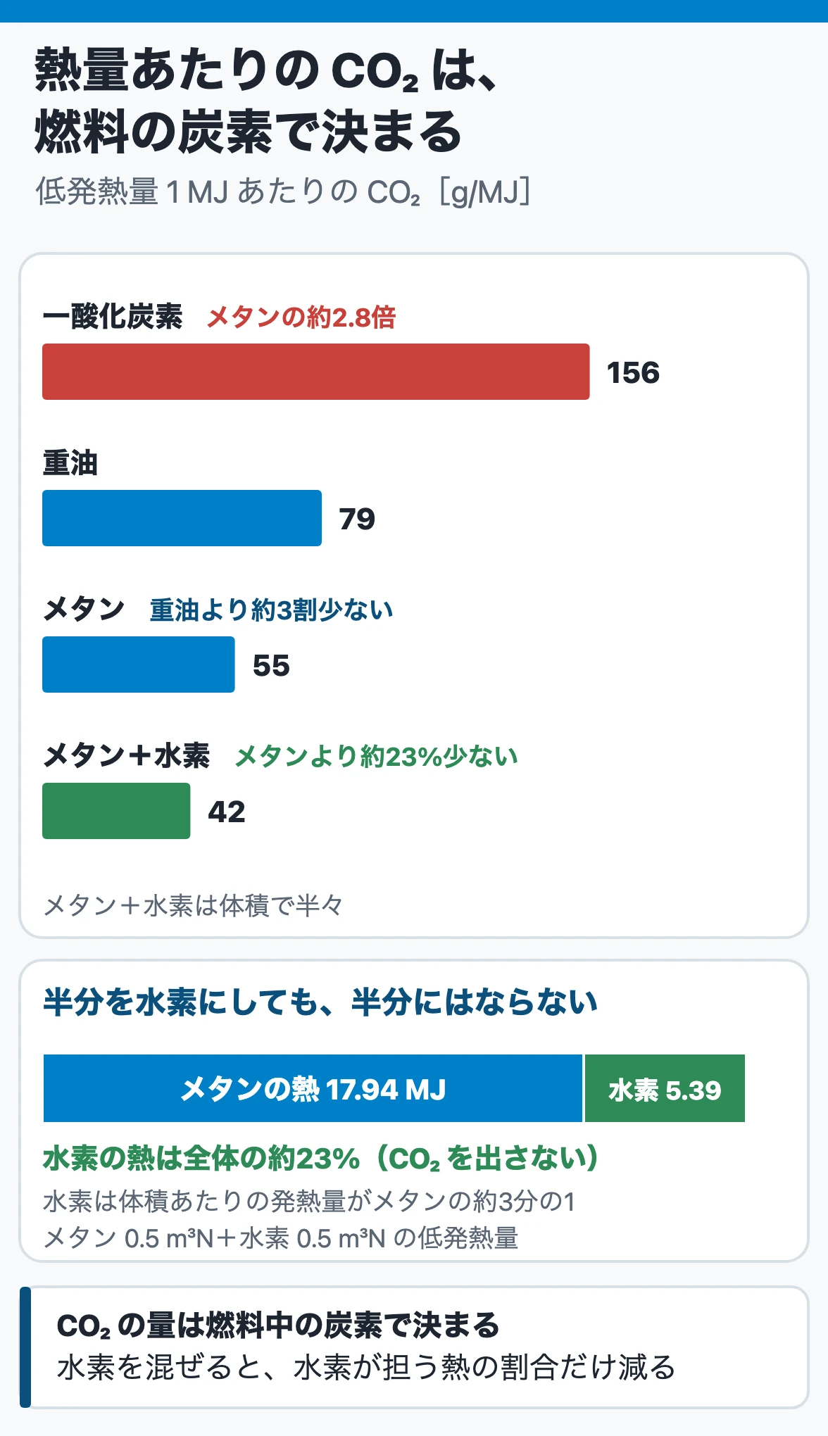 混焼・燃料転換とCO₂排出量：熱量あたりのCO₂は一酸化炭素約156、重油約79、メタン約55、メタンと水素の半々約42 g/MJで、水素を半分混ぜても約23%減