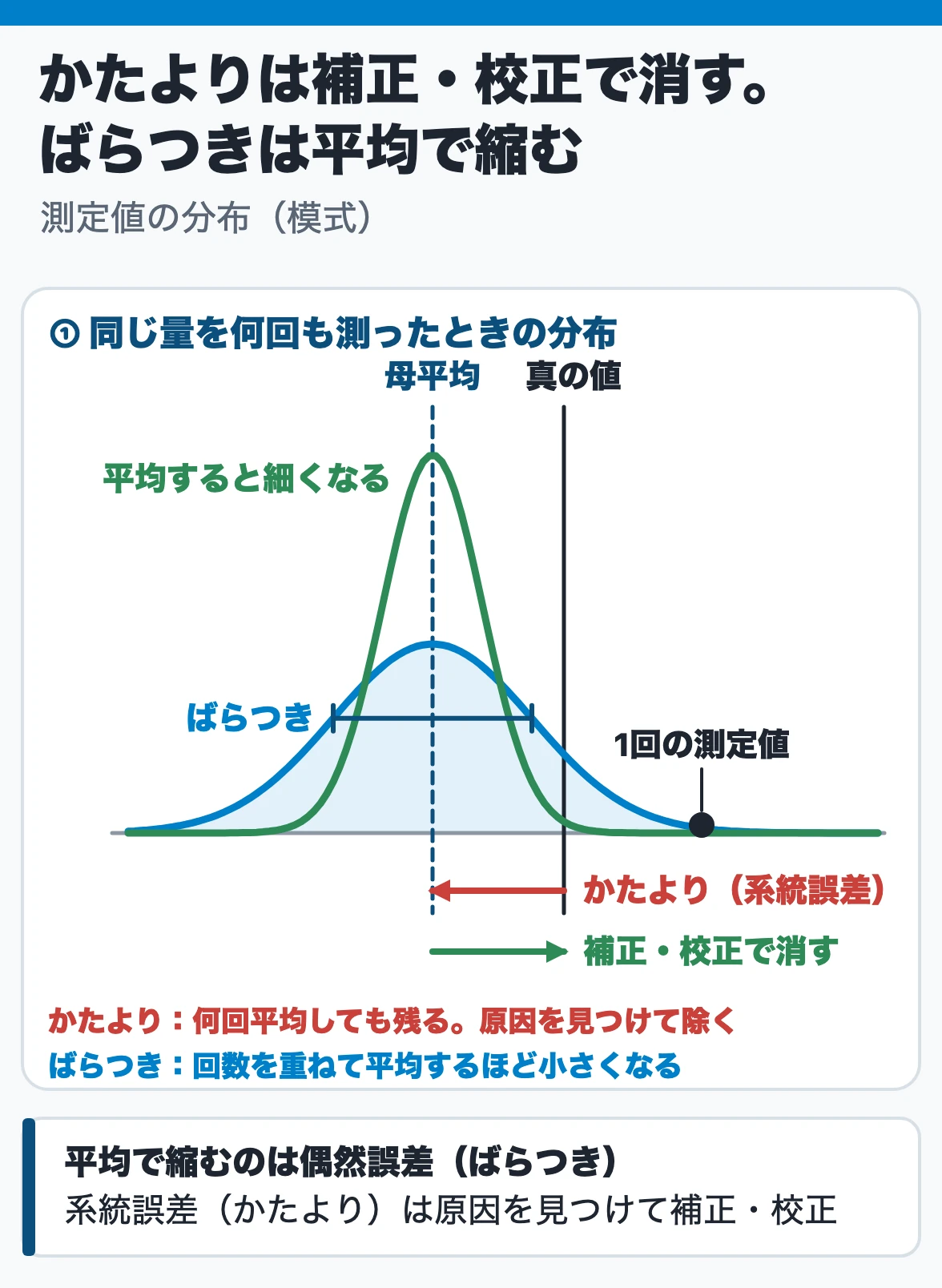 測定値の分布と誤差：母平均と真の値のずれがかたより（系統誤差）で、何回平均しても残るので補正・校正で消す。山の広がりがばらつき（偶然誤差）で、回数を重ねて平均すると山の幅は縮む