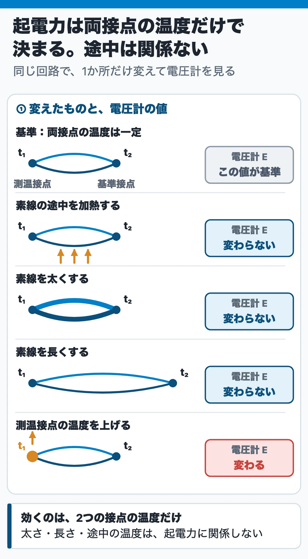 熱電対の起電力の決まり方：測温接点と基準接点の温度が同じなら、素線の途中を加熱しても、太くしても、長くしても電圧計の値は変わらず、測温接点の温度を変えたときだけ値が変わる。起電力は両接点の温度だけで決まる