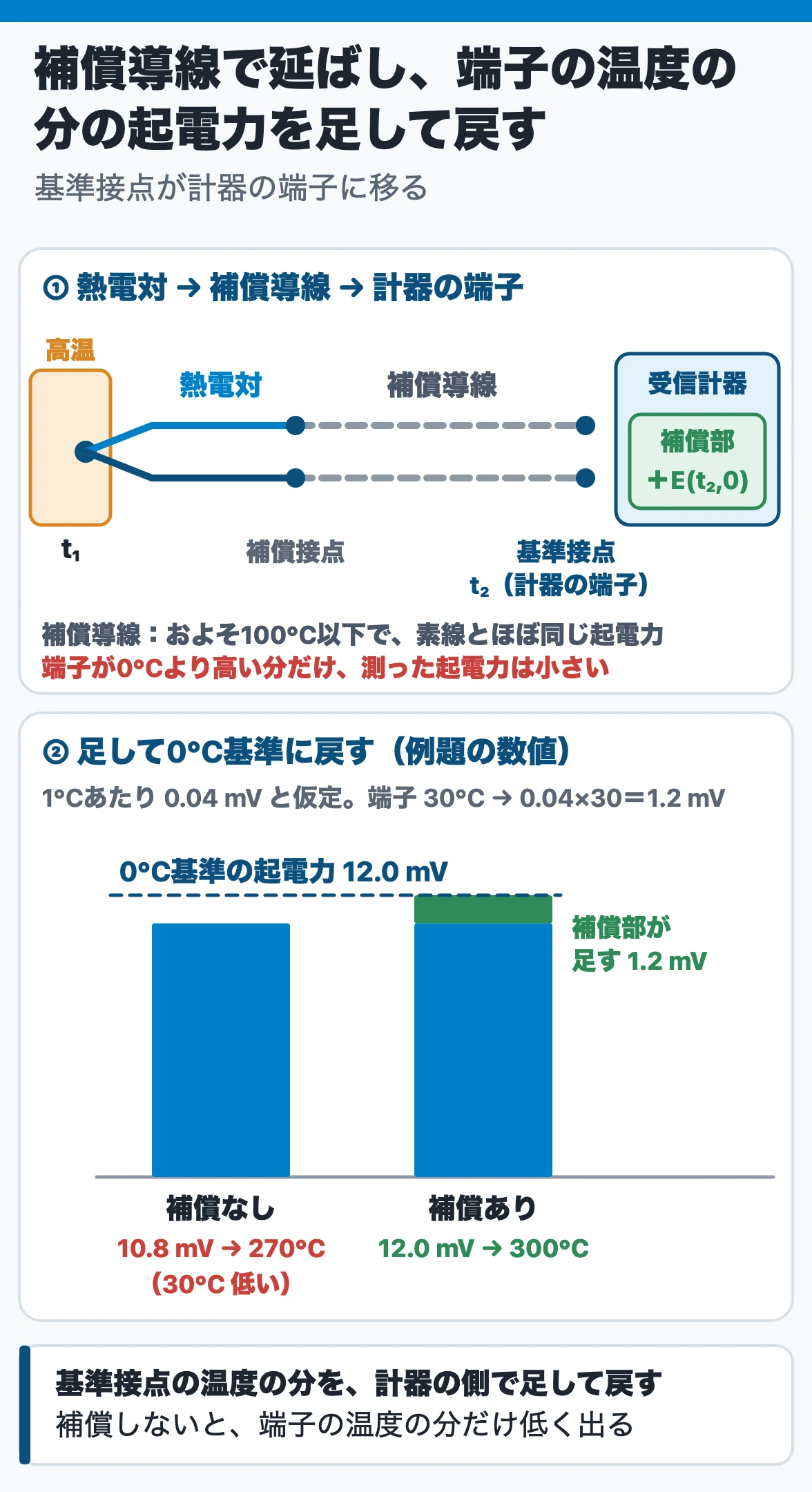 補償導線と基準接点の温度補償：熱電対を補償導線で延ばすと基準接点は計器の端子に移り、端子の温度 t₂ が0℃より高い分、測った起電力は小さく出る。計器の側で E(t₂,0) を足して0℃基準の起電力に戻す（例題は 10.8 mV＋1.2 mV＝12.0 mV で 300℃）