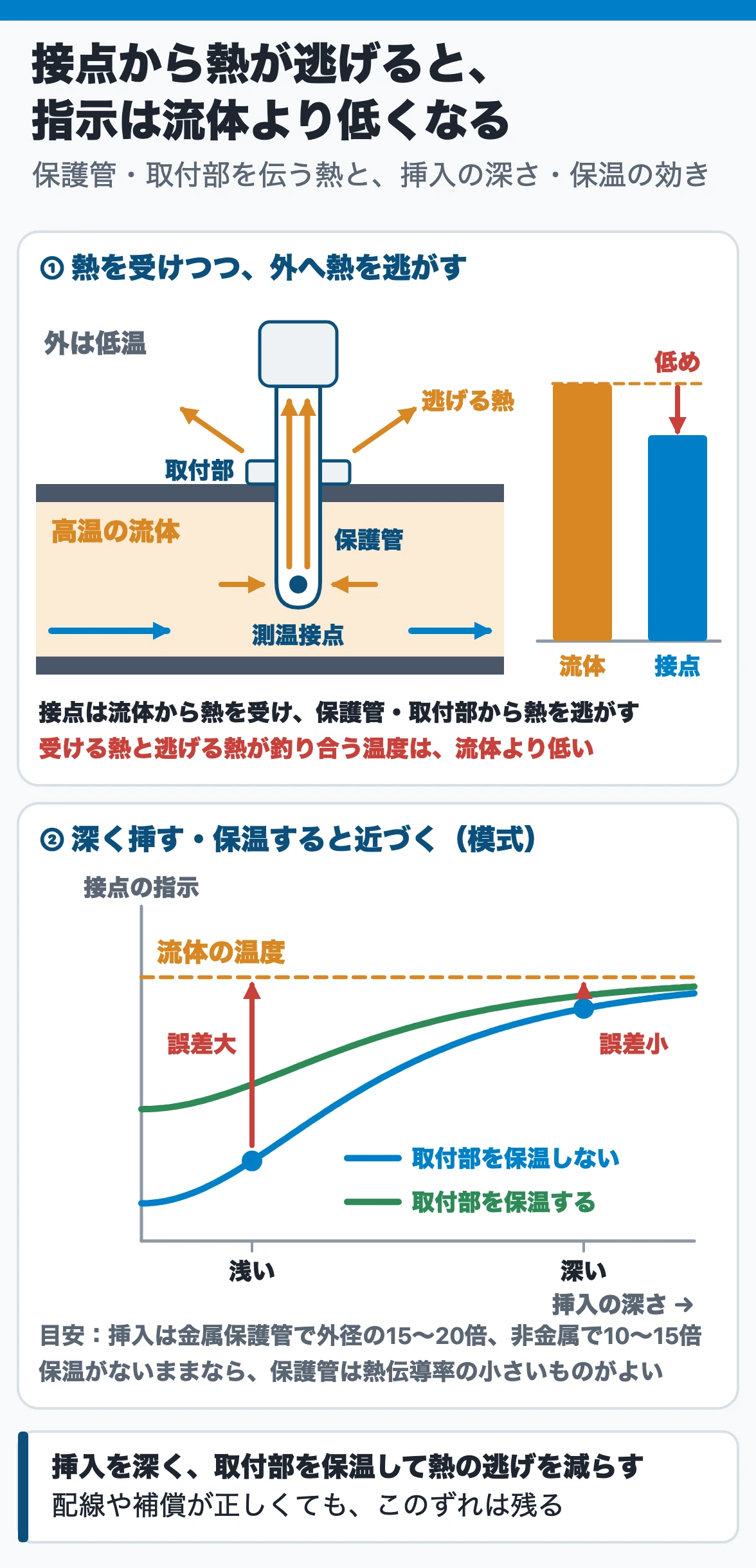 熱電対の施工と測温上の誤差：測温接点は流体から熱を受ける一方、保護管と取付部を伝って外へ熱が逃げるため、接点の温度は高温の流体より低くなる。挿入を深くし取付部を保温すると、逃げる熱が減って流体の温度に近づく