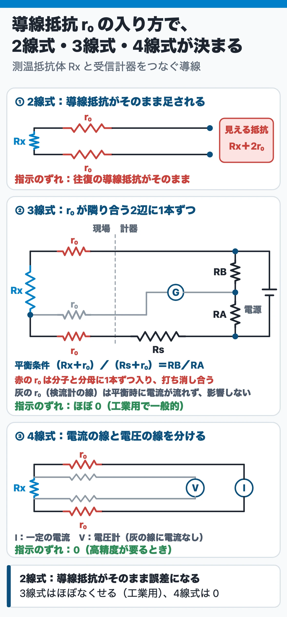 測温抵抗体の導線方式：2線式は往復の導線抵抗 r₀ がそのまま足されて誤差になり、3線式は r₀ がブリッジの隣り合う2辺に1本ずつ入って平衡条件 (Rx＋r₀)／(Rs＋r₀)＝RB／RA の分子と分母の両方に現れるので影響をほぼなくせる。4線式は電流の線と電圧の線を分け、影響はまったくない