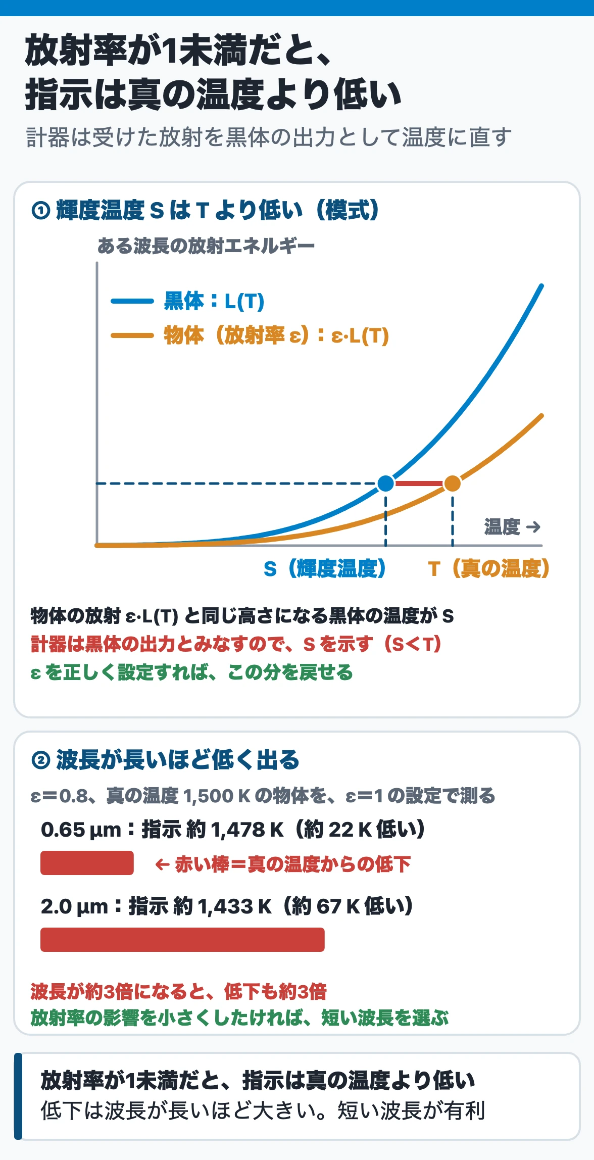 放射温度計の輝度温度：実際の物体は同じ温度でも黒体より放射が少なく（ε·L(T)）、計器は黒体の出力とみなして読むので、同じ放射を出す黒体の温度 S（S＜T）を示し、真の温度より低くなる。放射率による低下は測定波長が長いほど大きい