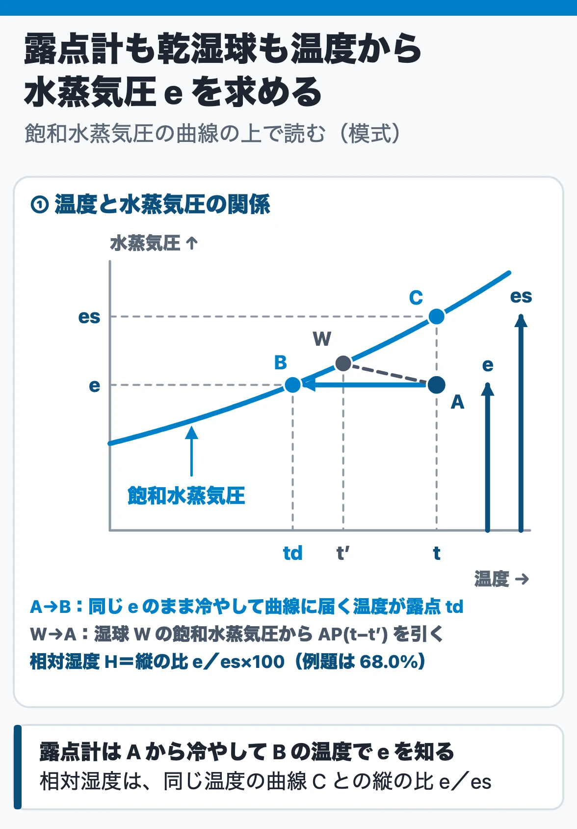 湿度の測定：飽和水蒸気圧の曲線の上で、気体の状態 A（温度 t・水蒸気圧 e）を同じ e のまま冷やして曲線に届く B の温度が露点 td（冷却式露点計）、同じ温度 t の曲線上の C の水蒸気圧が es で、相対湿度は縦の比 H＝e／es×100。湿球 W の飽和水蒸気圧から AP(t−t′) を引いても A の e が出る（乾湿球）