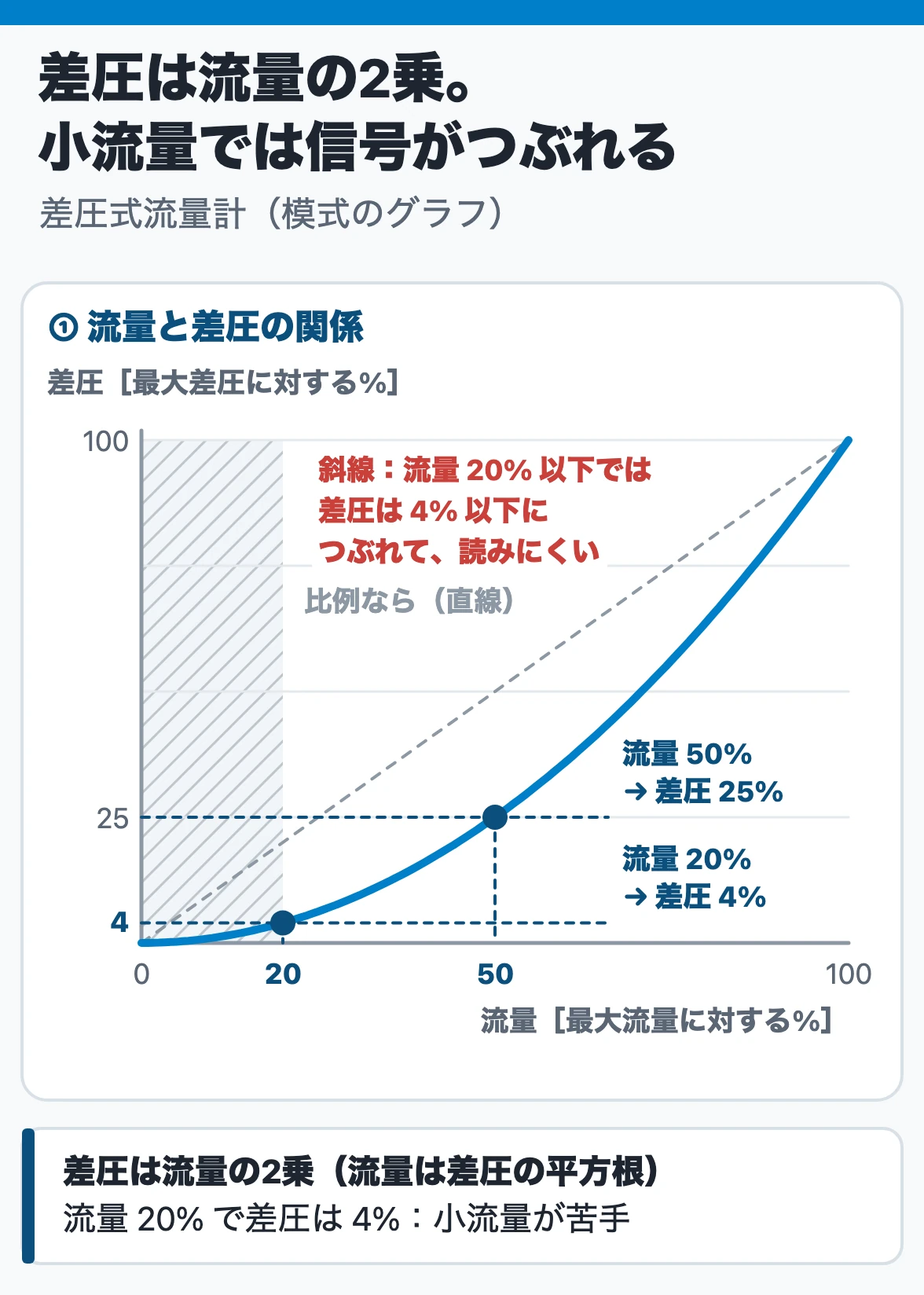 差圧式流量計:差圧は流量の2乗に比例する曲線で、流量50%で差圧25%、流量20%で差圧4%になり、目盛の下の方では差圧の信号が細くなって小流量を測りにくい