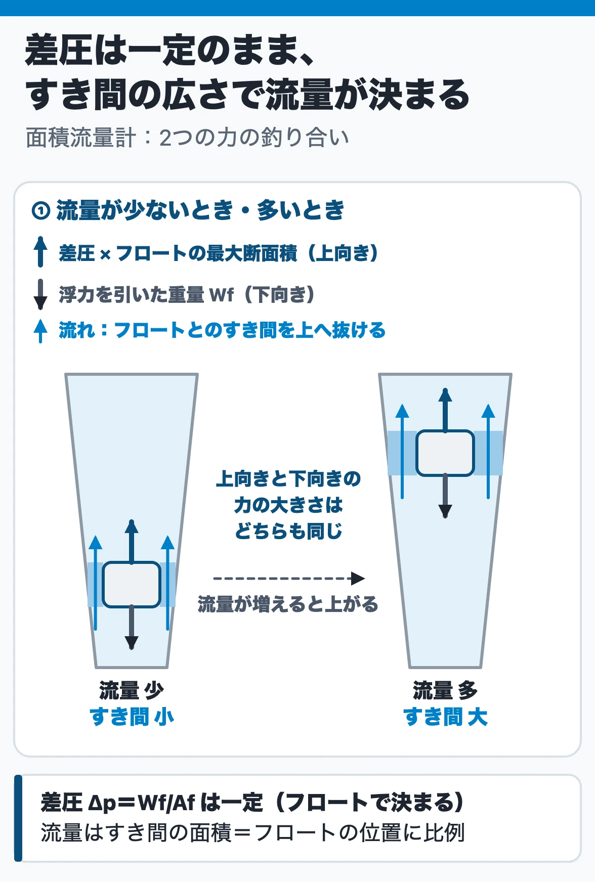 面積流量計:テーパ管の中のフロートには、差圧×最大断面積の上向きの力と、浮力を引いたフロートの重量の下向きの力が同じ大きさでかかり、流量が多くてフロートが上がるほど、変わるのは環状のすき間(流通面積)だけで差圧は一定のまま