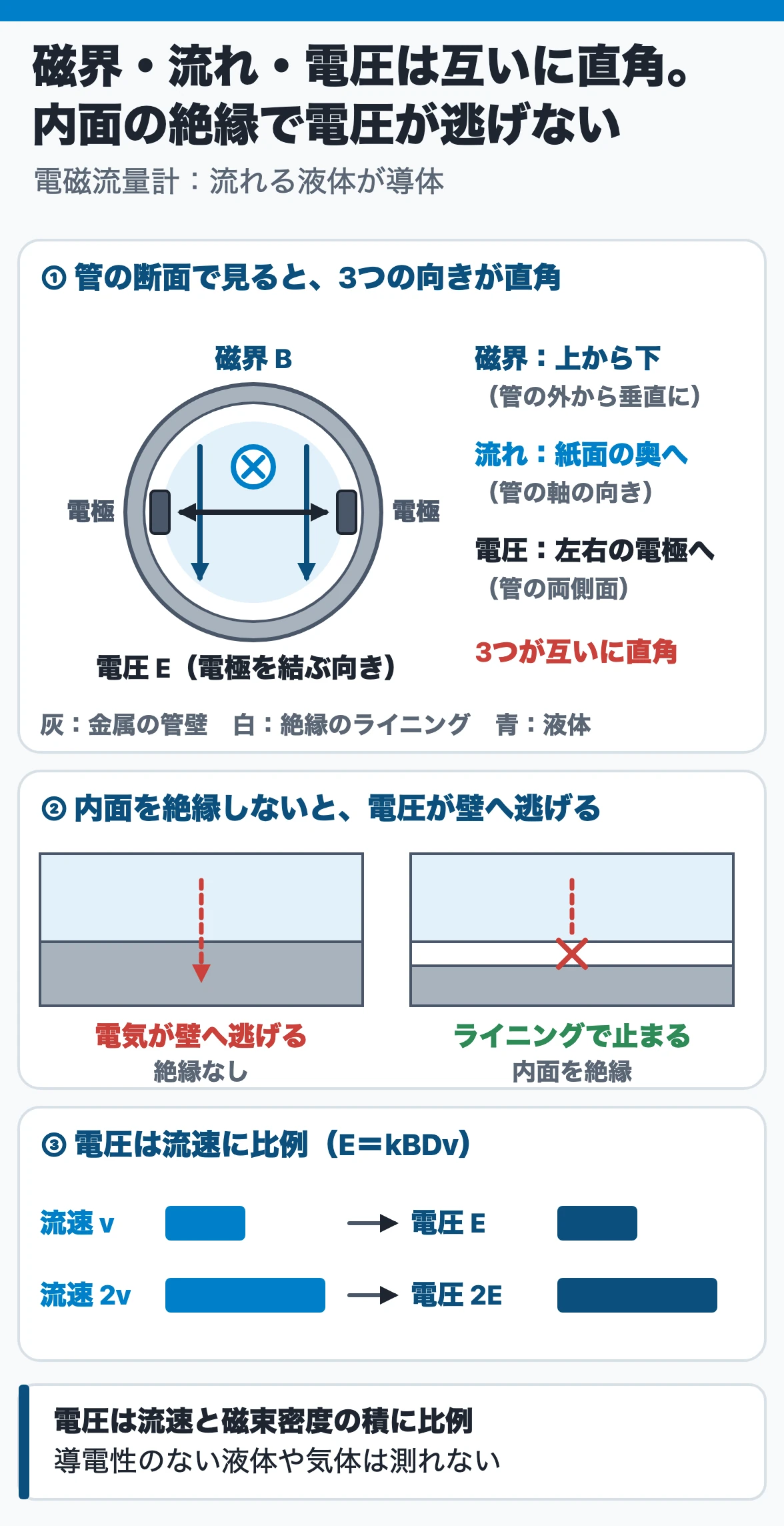 電磁流量計:測定管の外から垂直に磁界をかけ、導電性のある液体が流れると、磁界・流れ・電圧(管の両側面の電極)が互いに直角になり、管の内面を絶縁(ライニング)しているので電圧は管壁へ逃げず、流速が2倍なら電圧も2倍になる