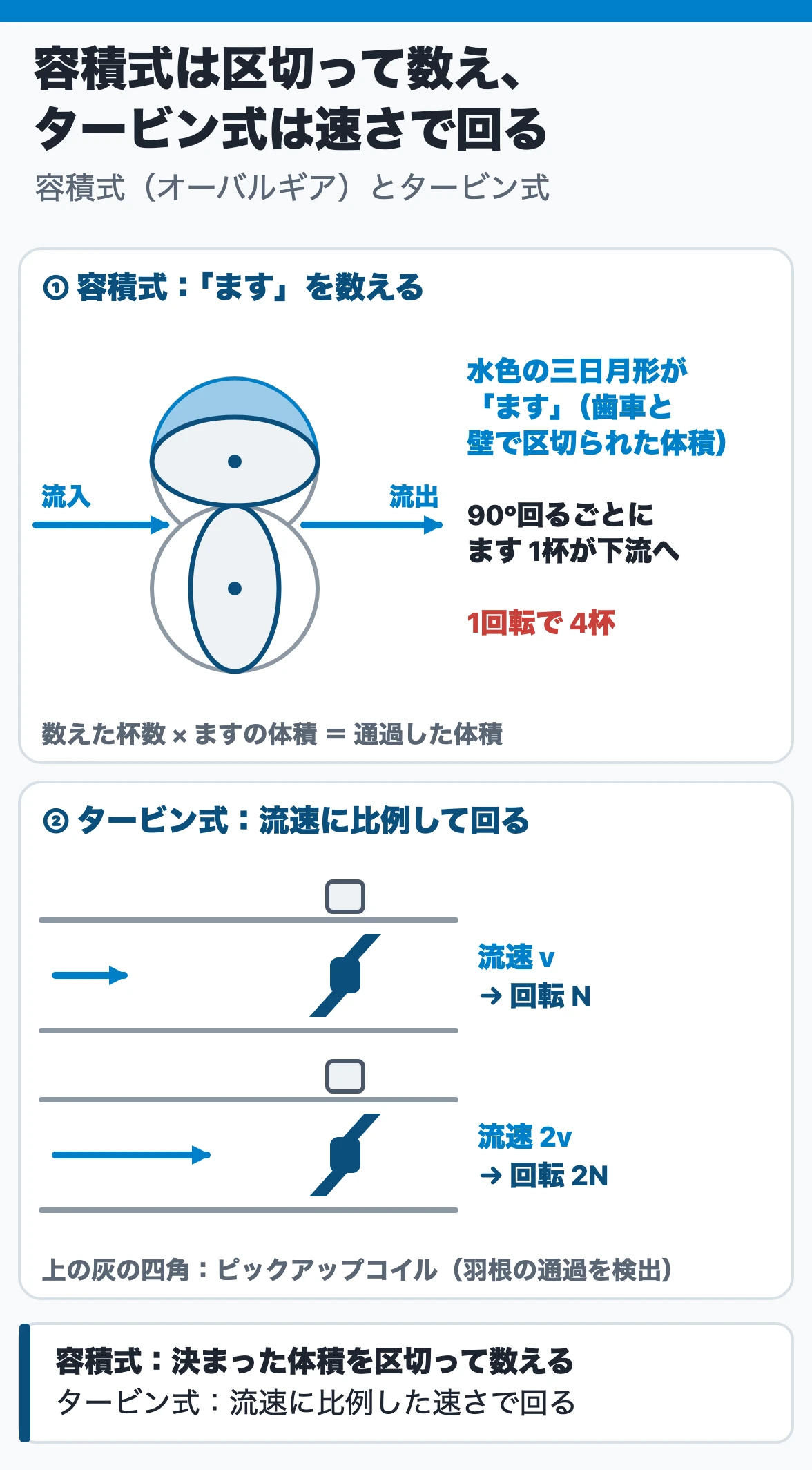容積式とタービン式:容積式はオーバルギアと壁の間の三日月形の「ます」で流体を区切って送り出し、90°回るごとにます1杯、1回転でます4杯を数えて体積を積算する。タービン式は流速に比例した速さで羽根車が回り、流速が2倍なら回転も2倍になる