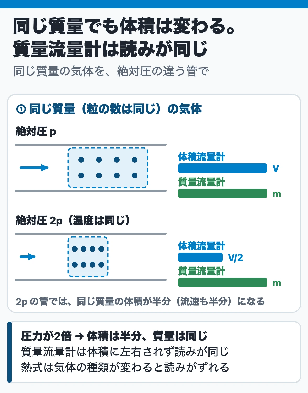 質量流量と体積流量:同じ質量の気体は、温度が同じで絶対圧が2倍の管では体積が半分になり、体積流量計の読みは半分になるが、質量流量計(コリオリ式・熱式)の読みは同じ