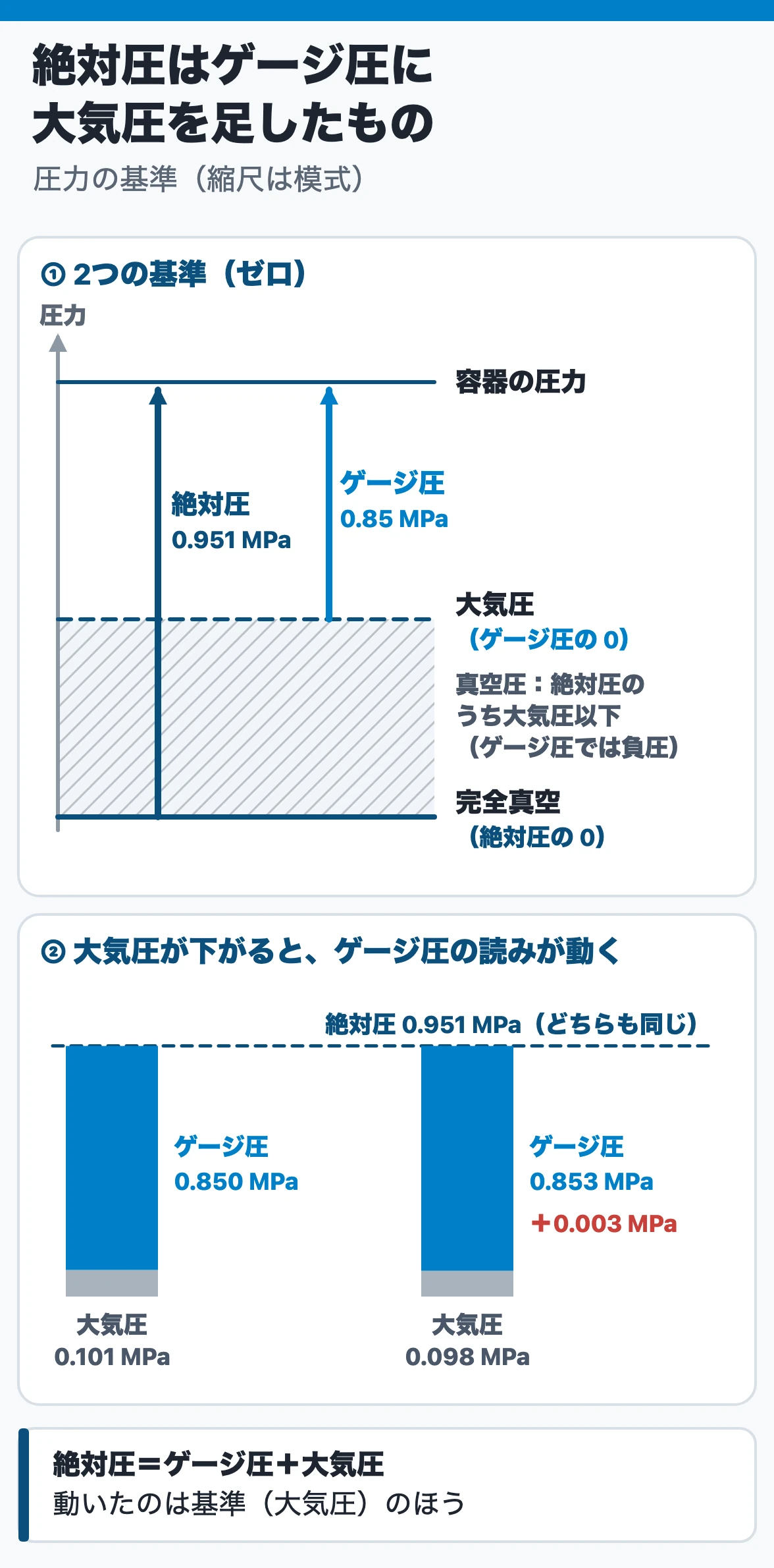 圧力の基準:絶対圧は完全真空(絶対圧のゼロ)から、ゲージ圧はその場所の大気圧(ゲージ圧のゼロ)から測るので、絶対圧=ゲージ圧+大気圧になる。完全真空から大気圧までが真空圧(絶対圧で表す大気圧以下の圧力で、ゲージ圧では負圧)。例題はゲージ圧0.85 MPa+大気圧0.101 MPa=絶対圧0.951 MPa、大気圧が0.098 MPaに下がるとゲージ圧は0.853 MPaになる