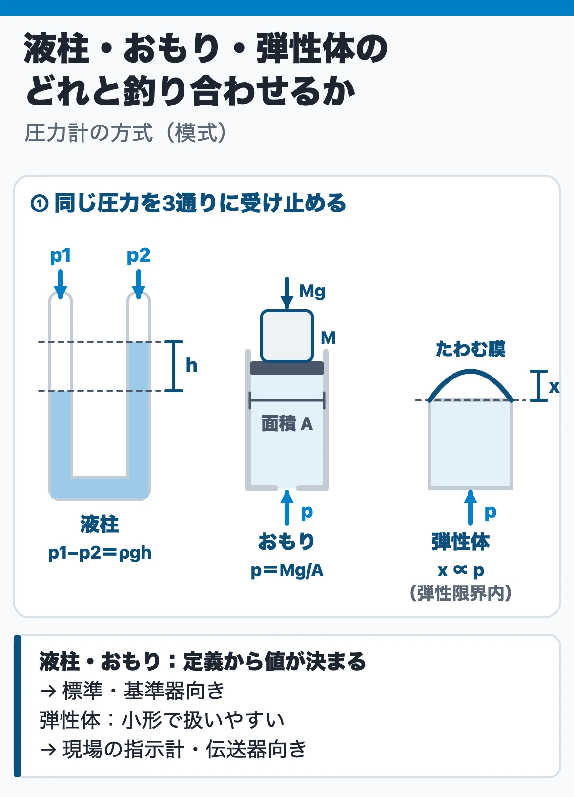 圧力計の方式:同じ圧力を、液柱の高さ(p1−p2=ρgh)、おもりの重さ(p=Mg/A)、弾性体の変位(弾性限界内で変位は圧力に比例)の3つと釣り合わせて測る。液柱とおもりは圧力の定義から値が決まるので標準向き、弾性体は小形で現場向き