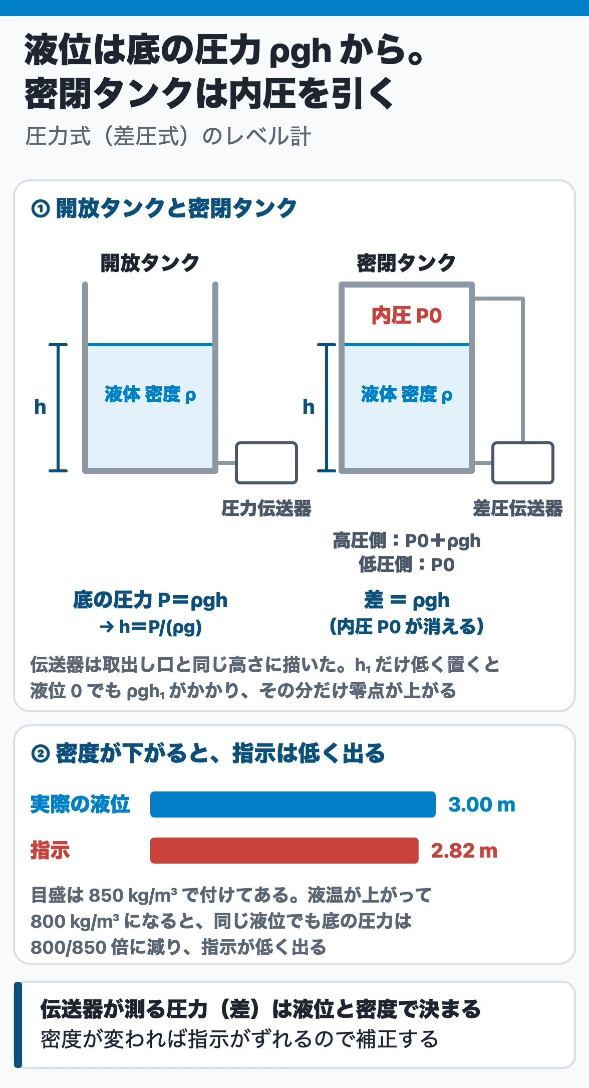 レベルの圧力式測定:開放タンクでは底の圧力P=ρghから液位が分かり(伝送器は取出し口と同じ高さ)、密閉タンクでは液面の上の内圧P0が底にも加わるので、気相の圧力を差圧伝送器の低圧側へ導いて差をとるとP0が消えてρghだけが残る。密度が小さくなると同じ液位でも指示は低く出る