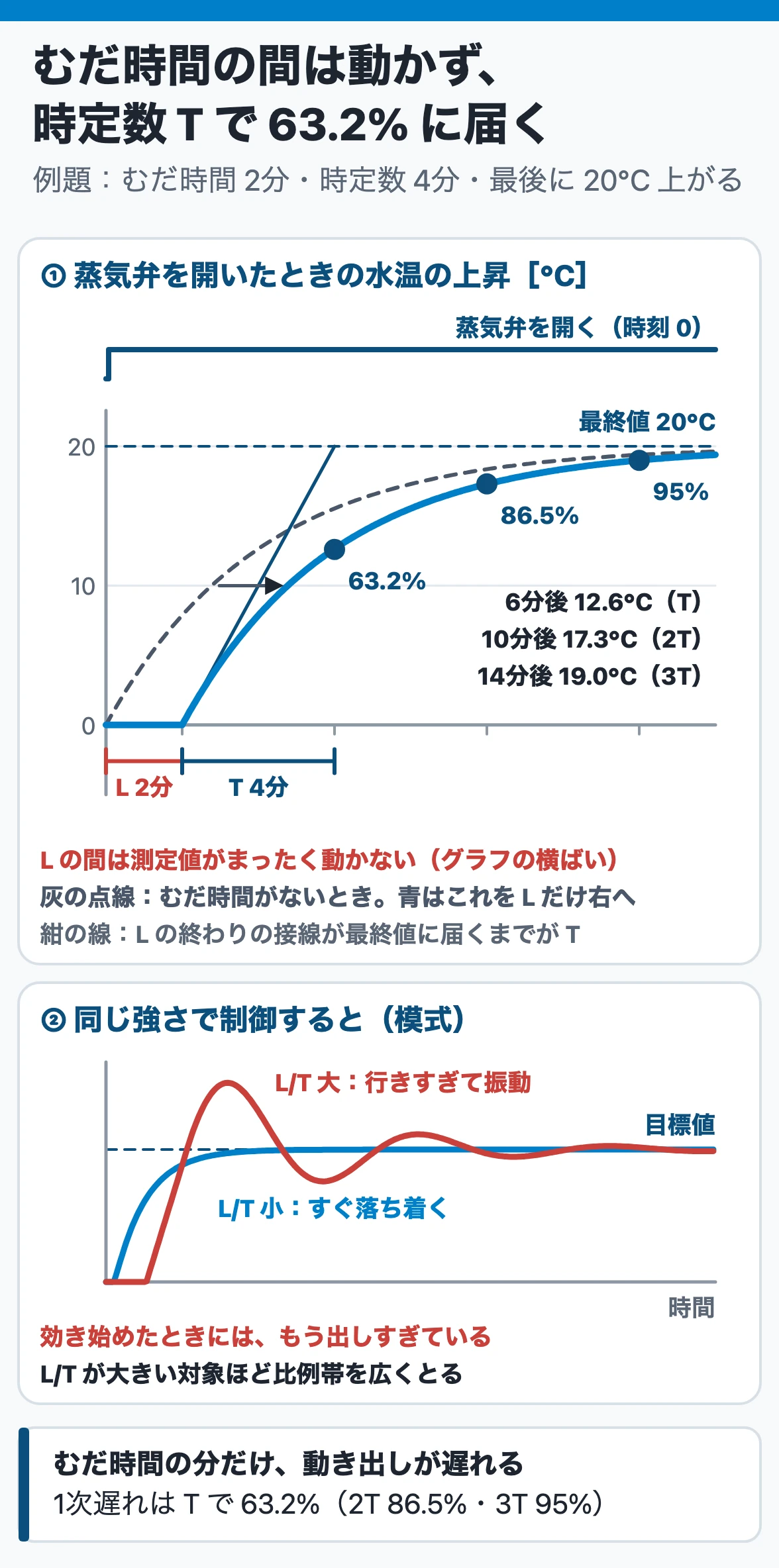 制御対象の特性(むだ時間・1次遅れ):むだ時間2分・時定数4分の対象は、弁を開いて2分間まったく動かず、6分後に最終値20℃の63.2%(12.6℃)、10分後に86.5%、14分後に95%。L/Tが大きいほど制御すると行きすぎて振動しやすい