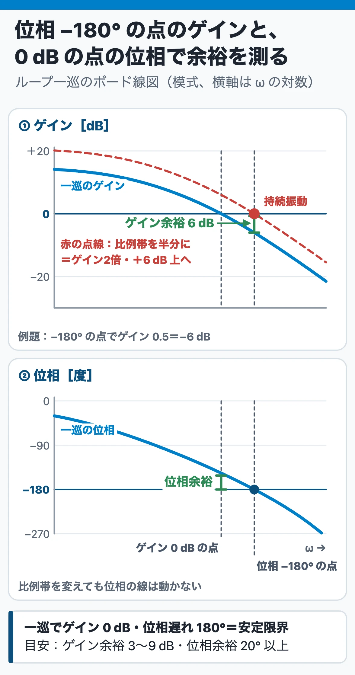 ボード線図と安定判別:位相遅れが180°になる周波数でのゲインが0.5(−6 dB)ならゲイン余裕6 dB、ゲイン0 dBの周波数での位相の−180°からの差が位相余裕。比例帯を半分にするとゲインの線が6 dB上がり、0 dB・180°で持続振動