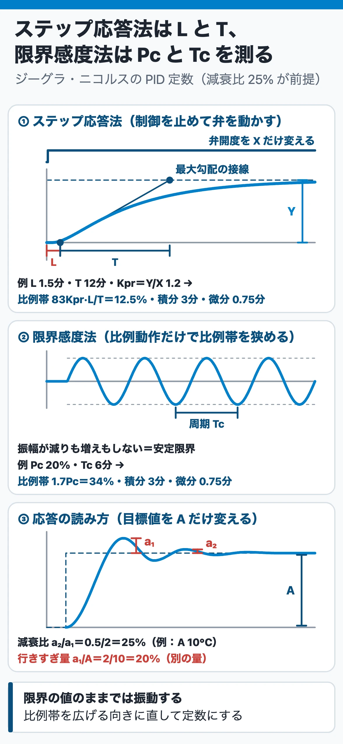 PID定数の調整法:ステップ応答法は制御を止めて弁開度をステップ状に変え、最大勾配の接線から等価むだ時間Lと時定数Tを読む。限界感度法は比例動作だけで比例帯を狭め、持続振動の比例帯Pcと周期Tcを読む。減衰比はa2/a1、行きすぎ量はa1/A