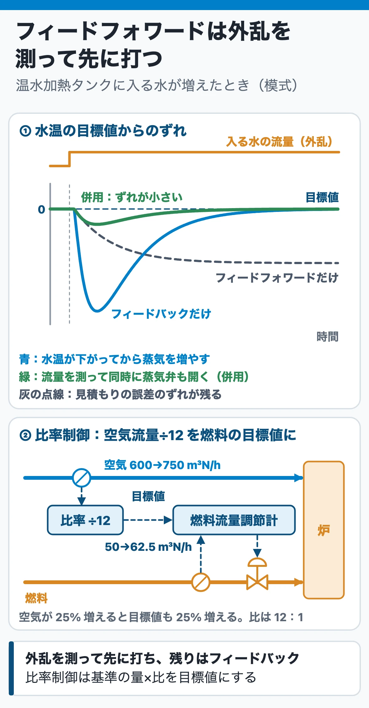 比率制御とフィードフォワード制御:入る水の流量が増えたとき、フィードバックだけでは水温が下がってから蒸気を増やす。流量を測って蒸気弁も先に開くと、ずれは小さく、残りはフィードバックで消える。比率制御では空気流量600→750 m³N/hを12で割り、燃料の目標値が50→62.5 m³N/hになる