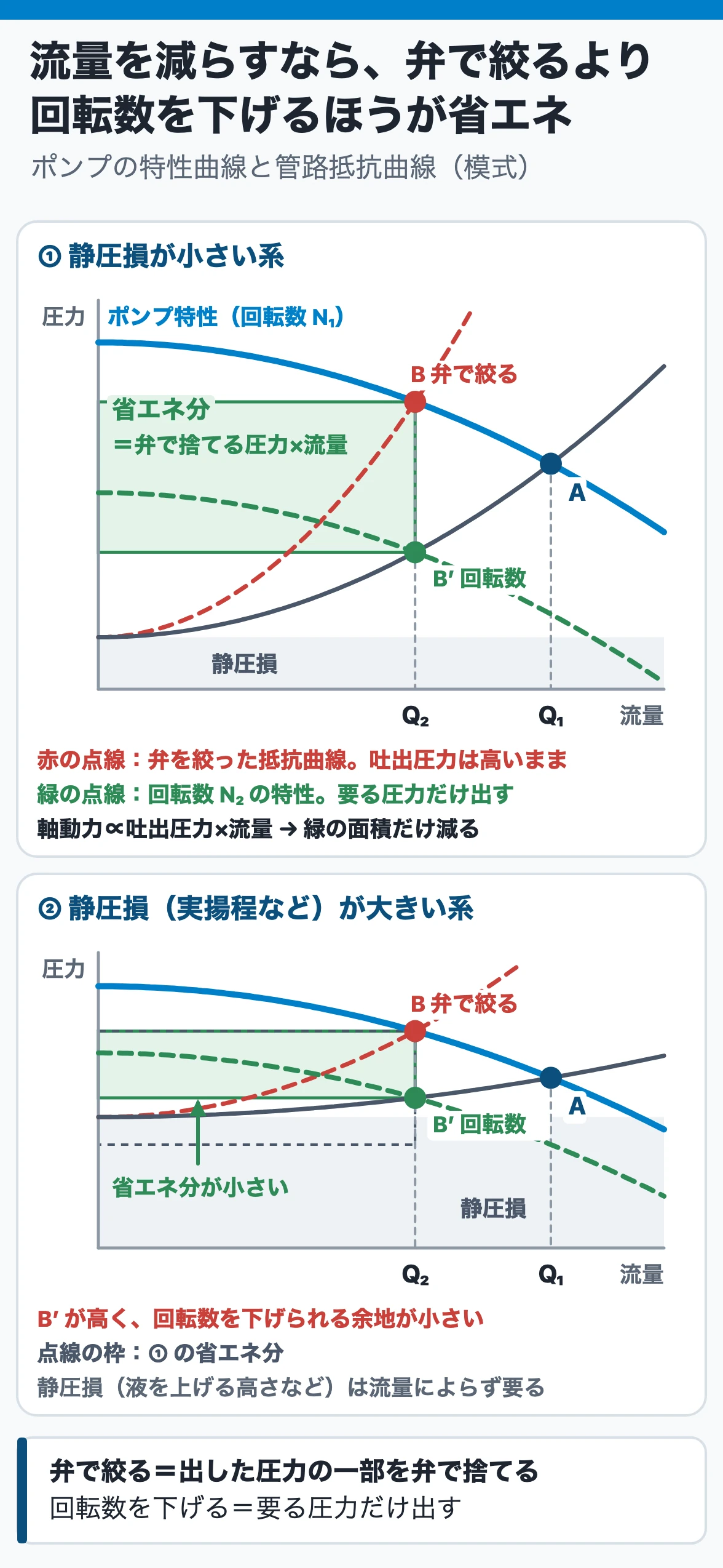 調節計と操作端:流量をQ1からQ2に減らすとき、調節弁で絞るとポンプ特性曲線の上のBで吐出圧力は高いまま、回転数を下げると管路抵抗曲線の上のB′。BとB′の圧力差×流量が省エネ分。静圧損が大きい系ではB′が高く、省エネ分が小さい