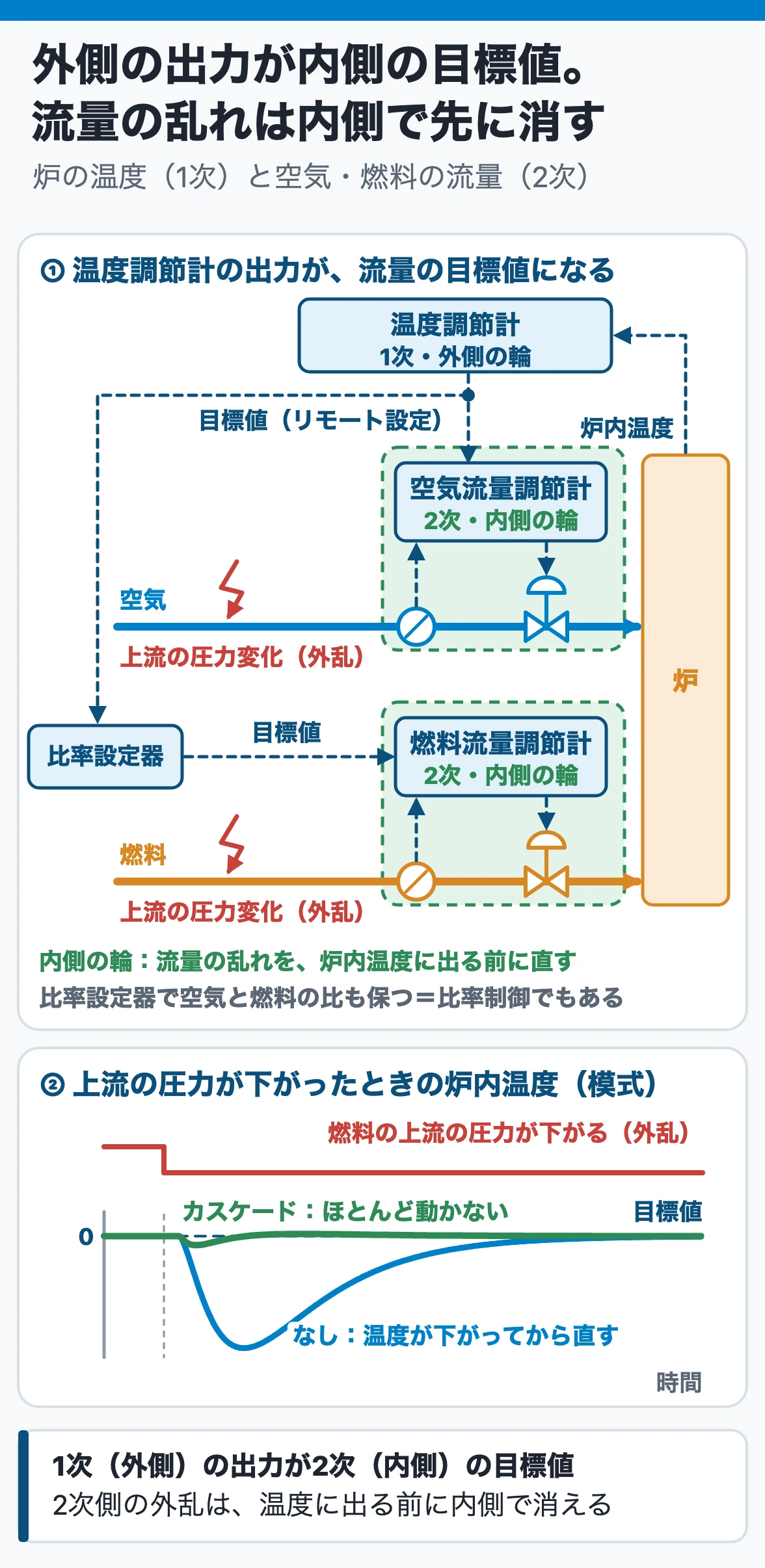 カスケード制御:温度調節計(1次)の出力が空気流量調節計(2次)の目標値になり、比率設定器を介して燃料流量調節計の目標値にもなる。上流の圧力が変わって流量が乱れても、流量計を見る内側の輪がすぐ弁で直すので、炉内温度のずれはカスケードなしより小さい