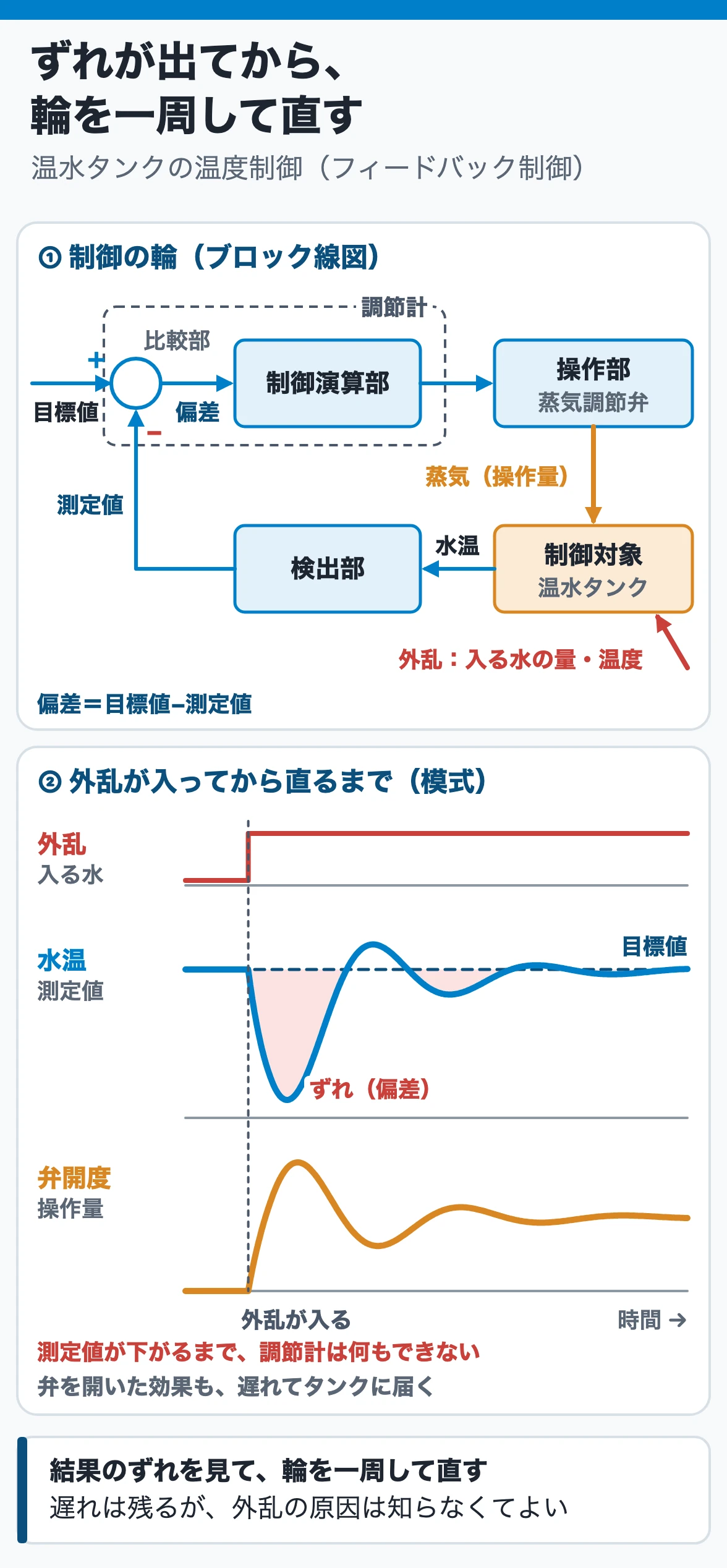 フィードバック制御の構成:水温を検出部で測り、比較部で偏差=目標値−測定値をつくり、制御演算部と操作部(蒸気調節弁)でタンクの水温を直す輪。外乱が入ってずれが出てから直すので、遅れは残る