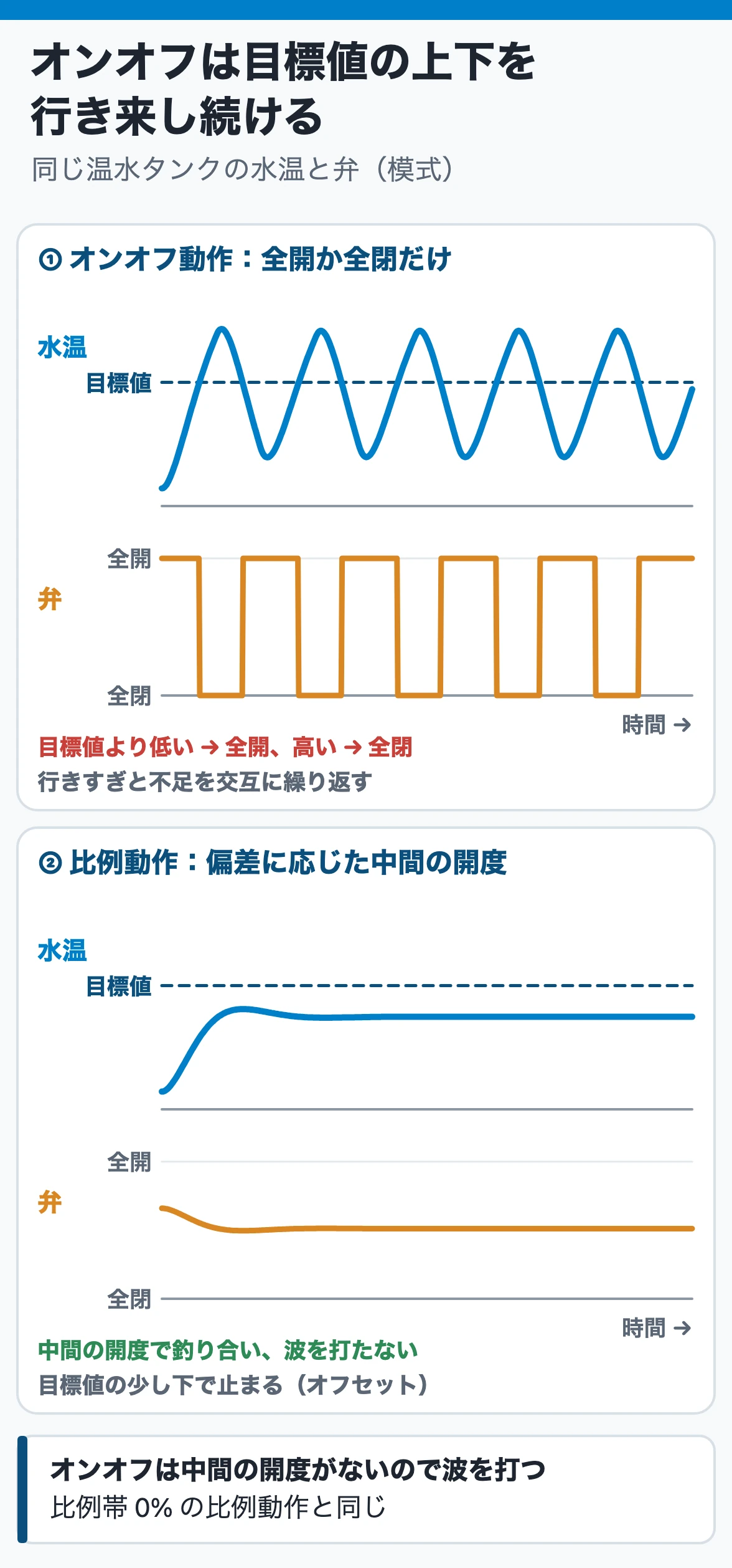 オンオフ動作と比例動作:オンオフでは弁が全開と全閉を切り替わるだけなので、水温は目標値の上下を往復し続ける。比例動作は中間の開度で落ち着く