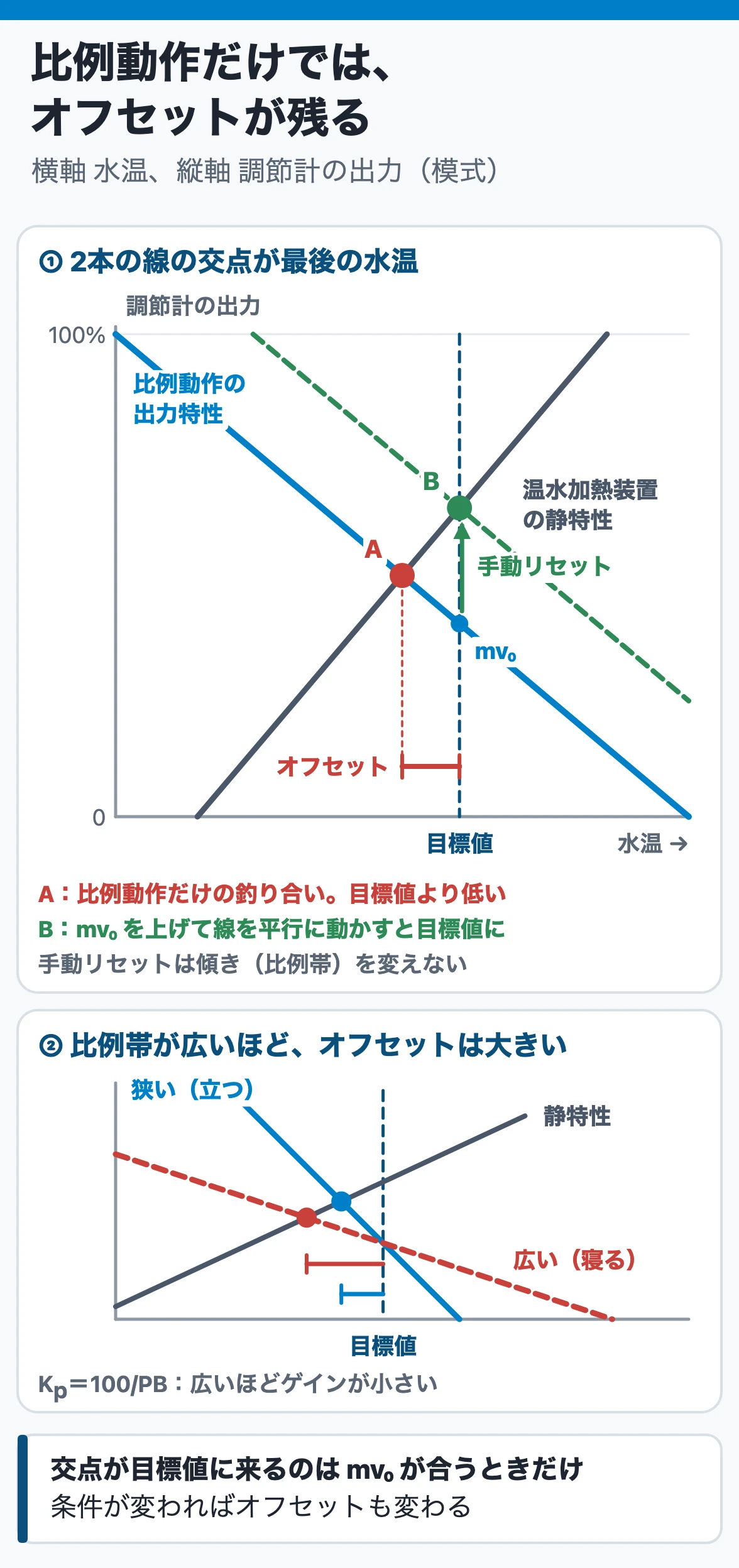比例動作のオフセット:右上がりの温水加熱装置の静特性と、右下がりの比例動作の出力特性の交点Aが最後の水温で、目標値より低い。mv₀ を上げて出力特性を平行に動かす(手動リセット)と交点Bが目標値に来る