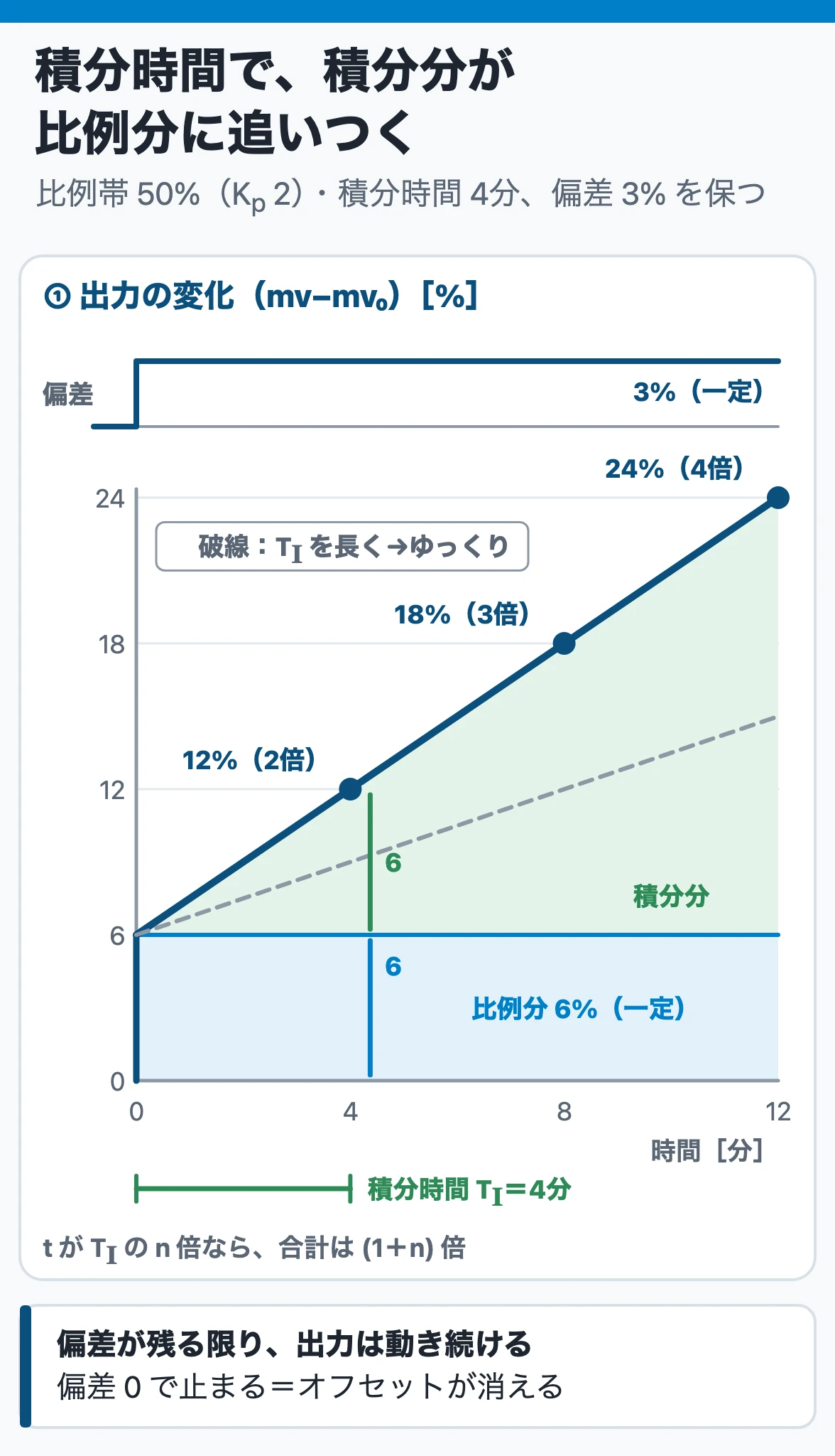 比例積分動作のステップ応答:比例帯50%・積分時間4分の調節計に3%の偏差を加えると、比例分6%に積分分が時間に比例して積み上がり、4分後に12%(2倍)、8分後に18%(3倍)、12分後に24%(4倍)