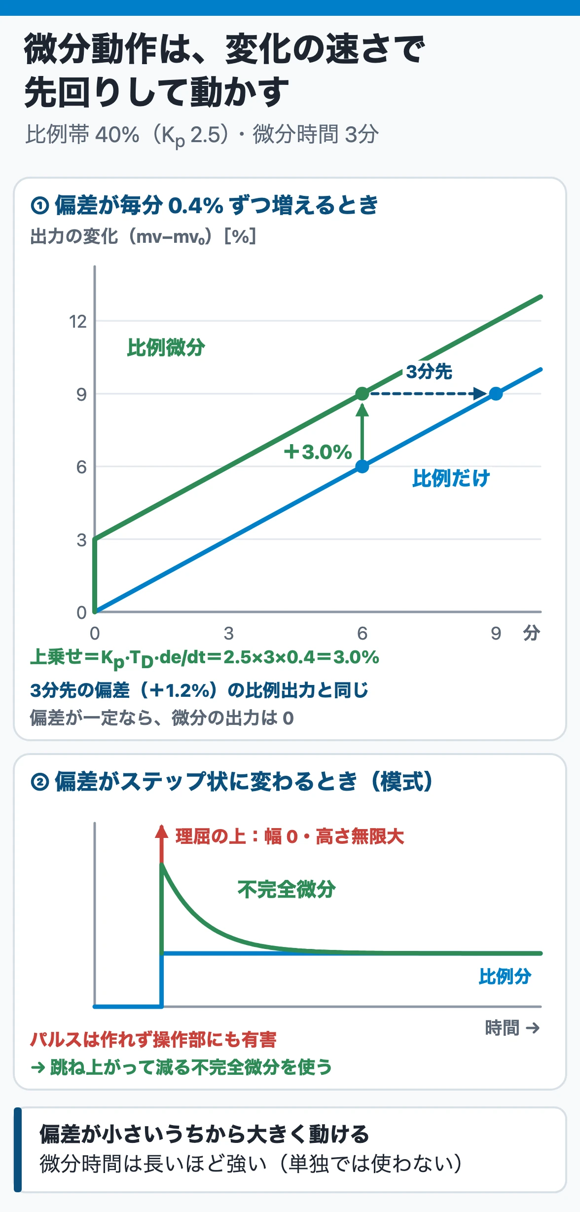 比例微分動作:偏差が毎分0.4%で増えるとき、比例帯40%・微分時間3分の調節計は比例分に3.0%を上乗せし、3分先の偏差に対する比例出力を先取りする。ステップ偏差では理屈の上の微分はパルスで、実際は不完全微分を使う
