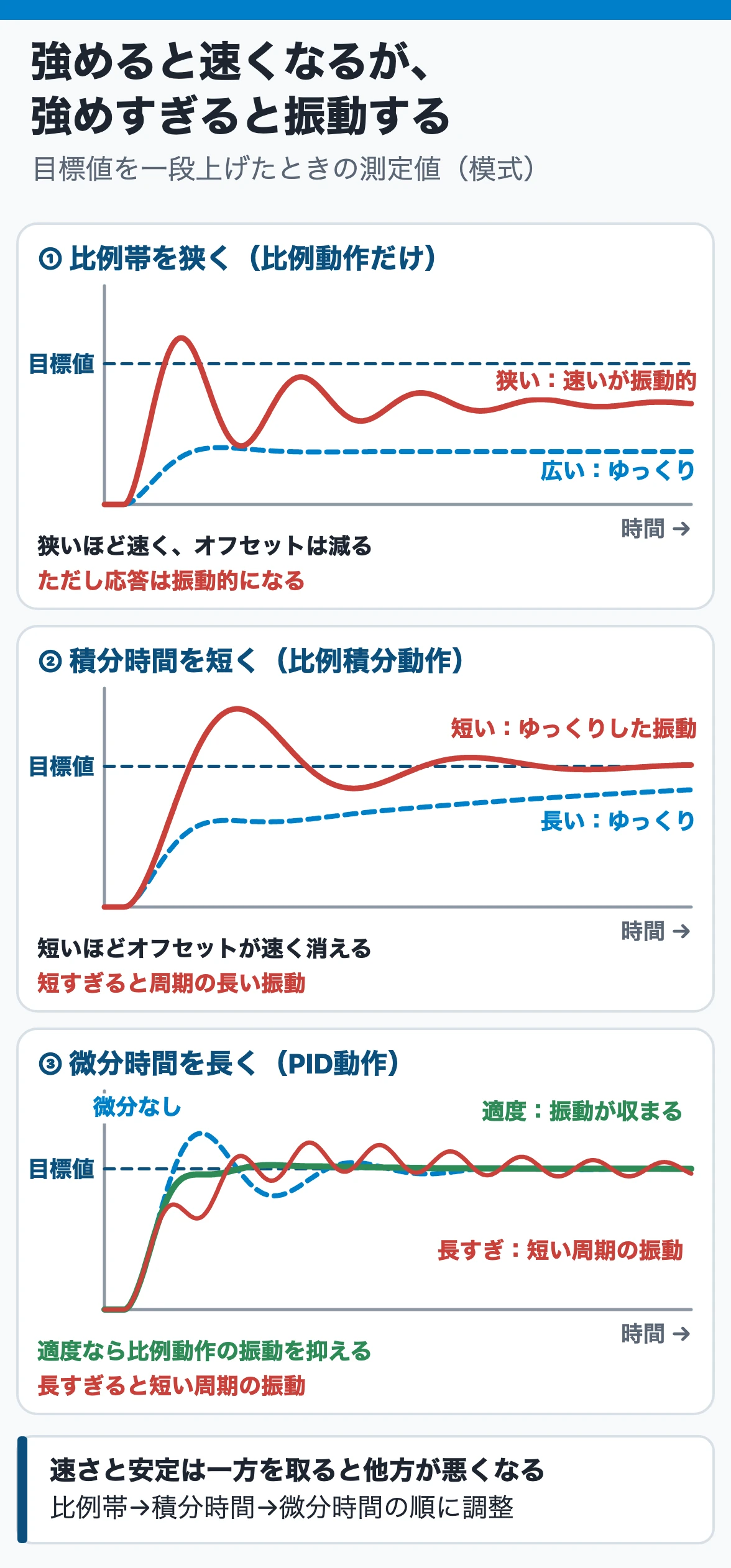 PID各定数の効果:比例帯を狭くすると速く振動的に、積分時間を短くするとオフセットは速く消えるが周期の長い振動に、微分時間を長くすると振動を抑えるが、長すぎると短い周期の振動になる(目標値ステップ応答の模式)