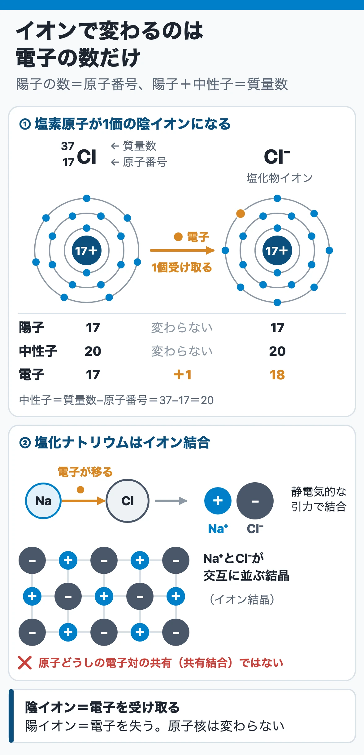 イオンで変わるのは電子の数だけ：質量数37・原子番号17の塩素は陽子17・中性子20で、Cl⁻では電子が17個から18個に増える。NaClはイオン結合