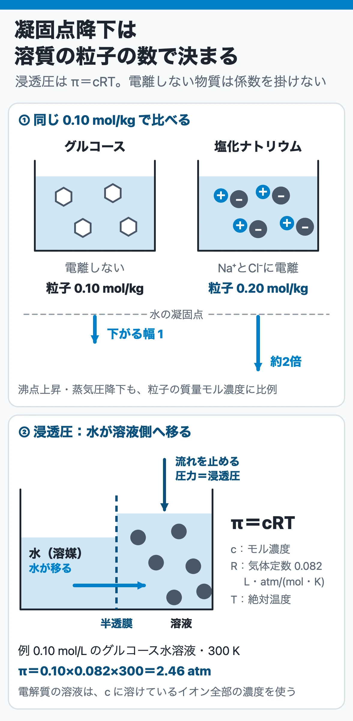 凝固点降下は溶質の粒子の数で決まる：同じ0.10 mol/kgでも、電離するNaClは粒子が0.20 mol/kgで下がる幅は約2倍。浸透圧はπ＝cRT