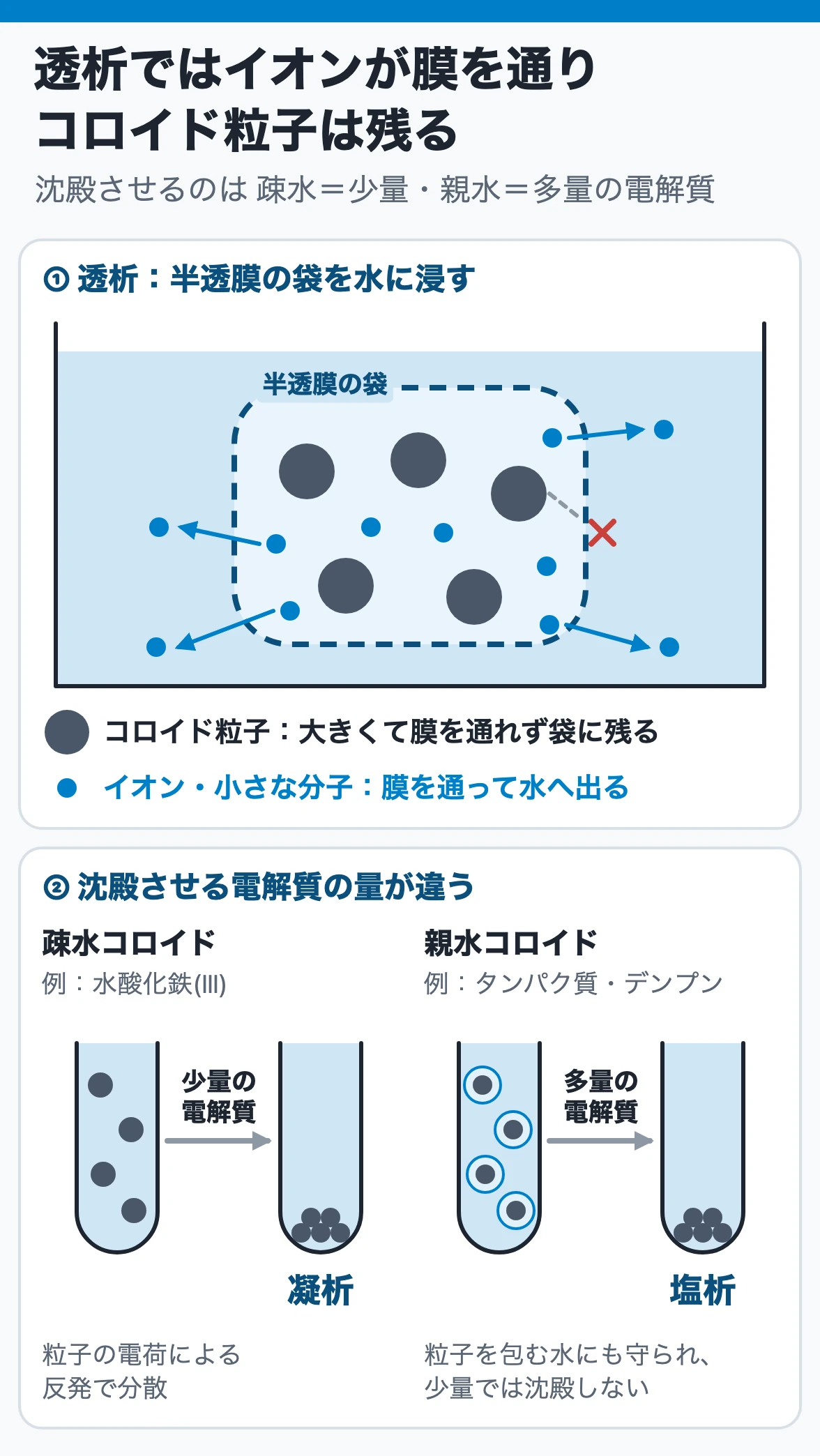 透析ではイオンが膜を通りコロイド粒子は残る：小さな粒は半透膜の袋から水へ出る。疎水コロイドは少量の電解質で凝析、親水コロイドは多量で塩析