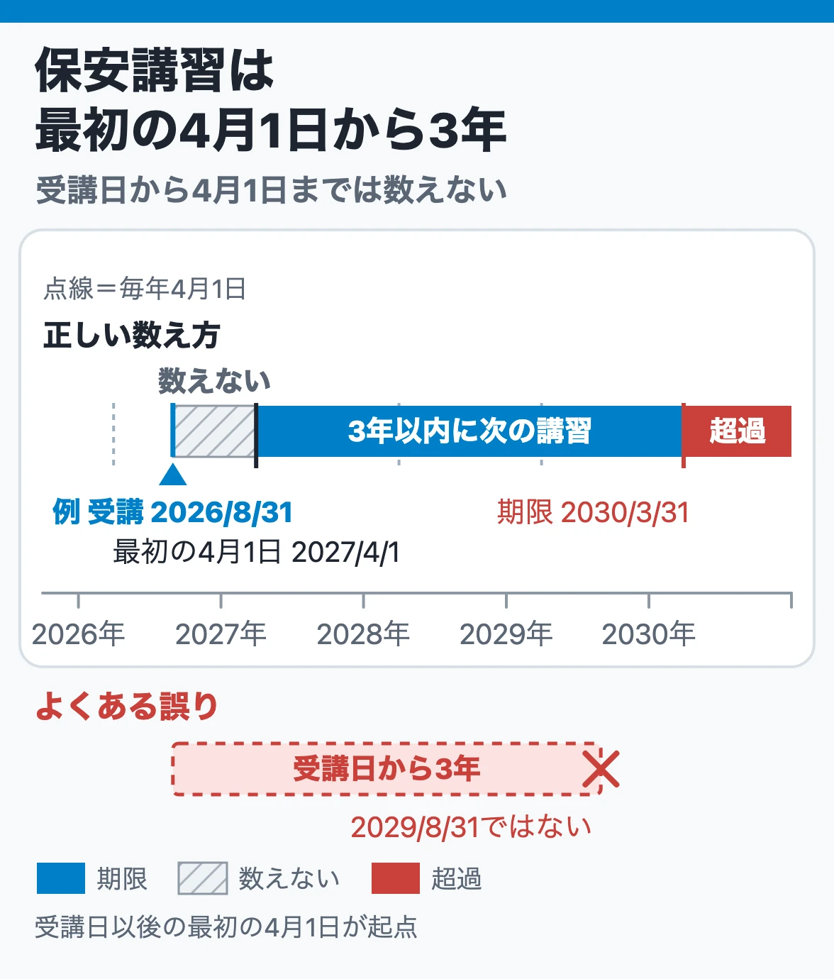 保安講習の期限の数え方:2026年8月31日に受講した人は、以後の最初の4月1日である2027年4月1日から3年以内、つまり2030年3月31日までに次の講習を受ける