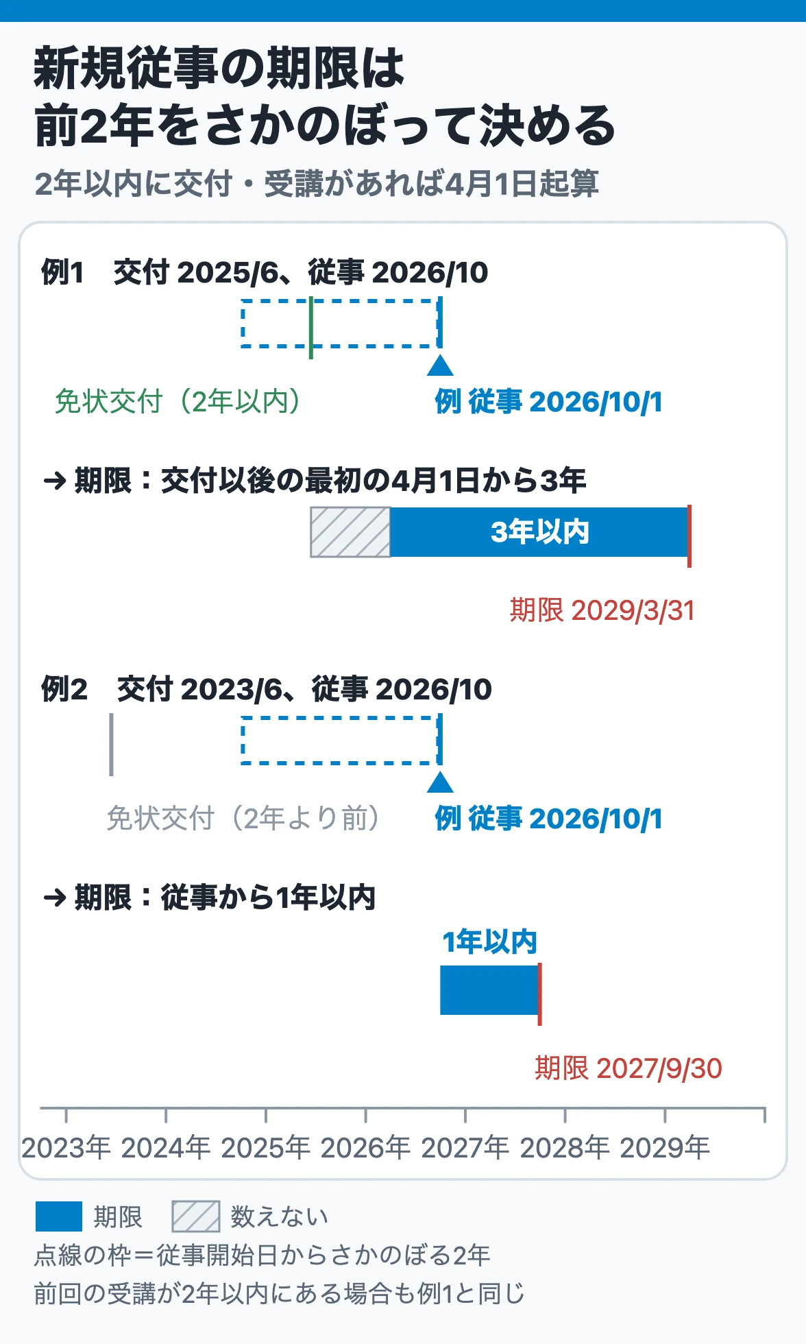 新規従事の保安講習の期限:従事開始日の前2年以内に免状交付か受講があれば、その日以後の最初の4月1日から3年以内、なければ従事開始から1年以内に受講する