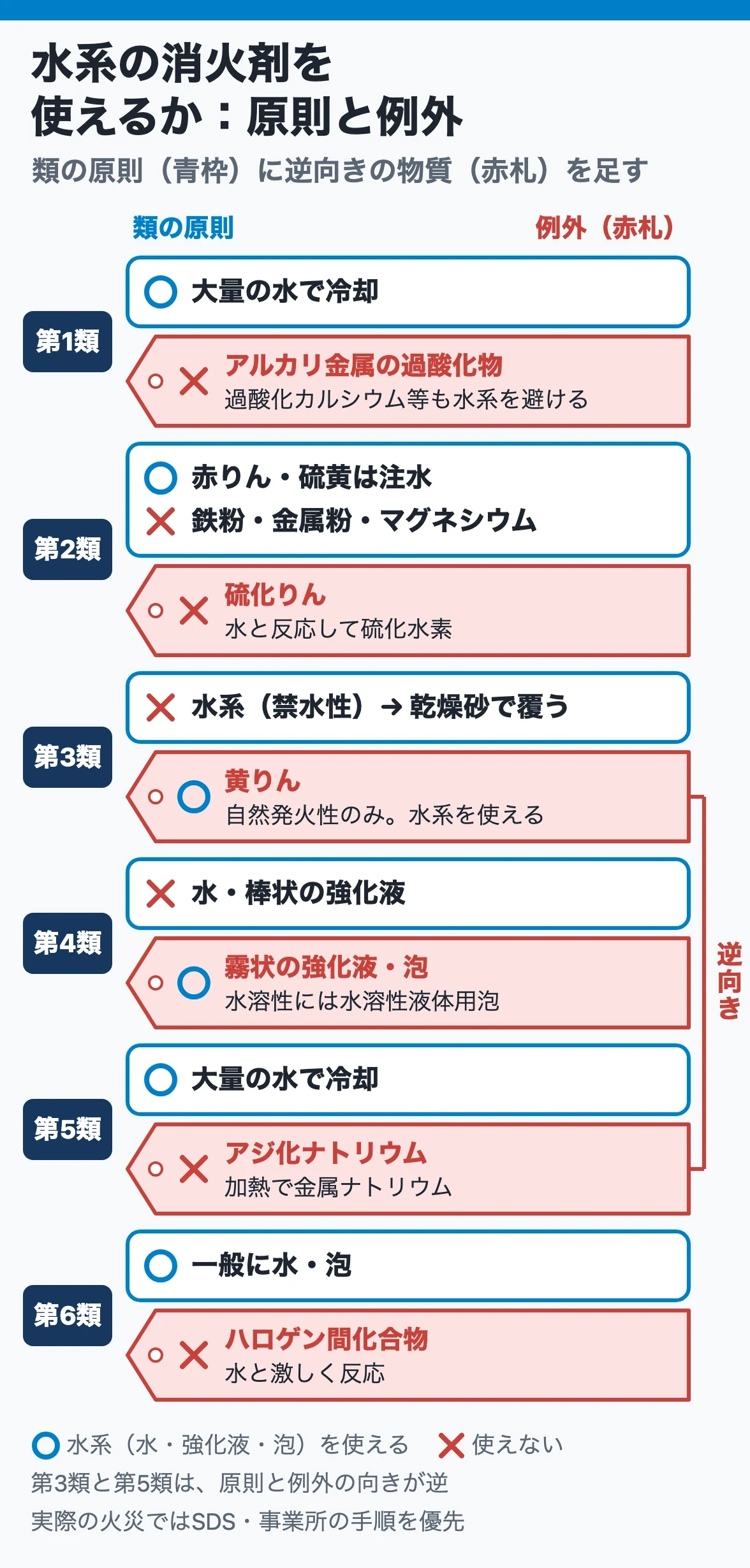 水系の消火剤を使えるか:第1・5・6類は原則○で一部の物質が×、第3類は原則水系×で黄りんが○、第2類は物質で分かれ硫化りんは×