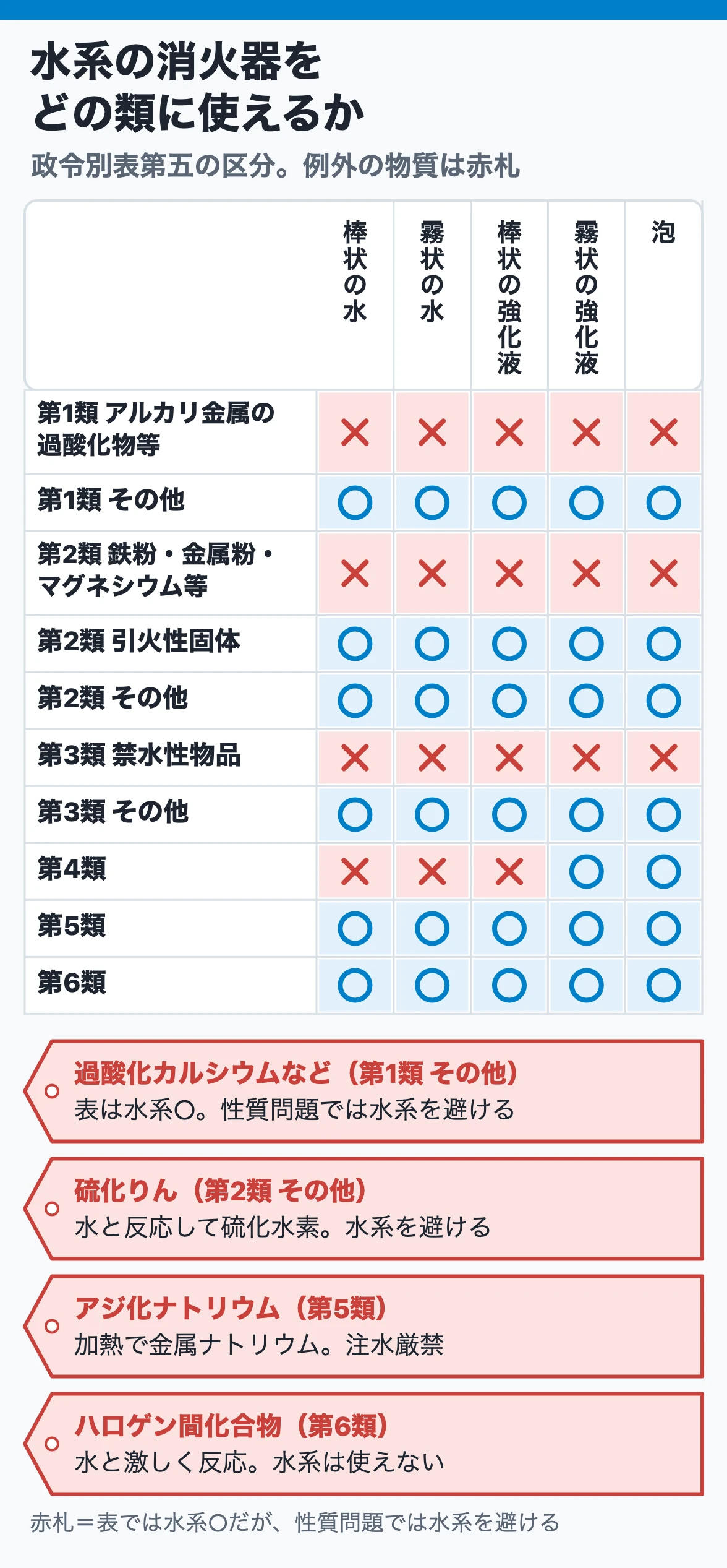 消火器の適応(水系5列):水・強化液・泡は第1類その他・第2類その他・第3類その他・第5類・第6類に○、第4類は霧状の強化液と泡だけ○