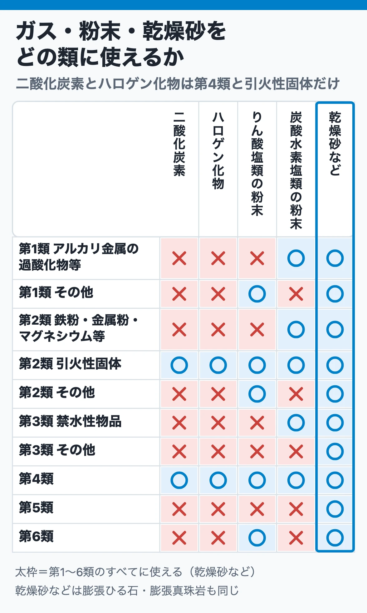消火器の適応(ガス・粉末・乾燥砂):二酸化炭素とハロゲン化物は引火性固体と第4類だけ○、乾燥砂などは第1〜6類すべてに○