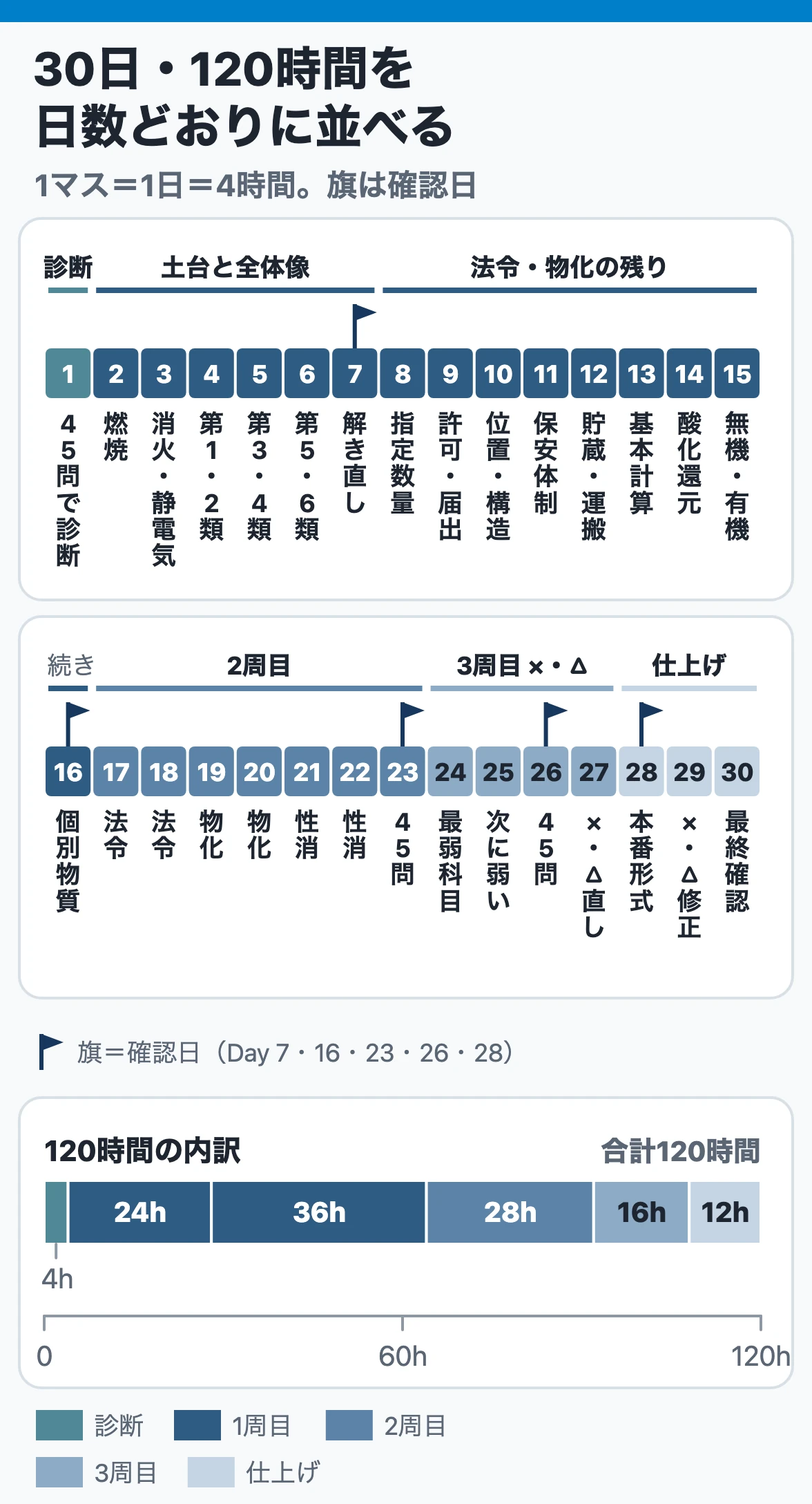 30日学習計画のカレンダー:1日4時間で30日を日数どおりに並べ、Day 1診断、Day 2〜16の1周目、17〜23の2周目、24〜27の3周目、28〜30の仕上げと確認日を示す