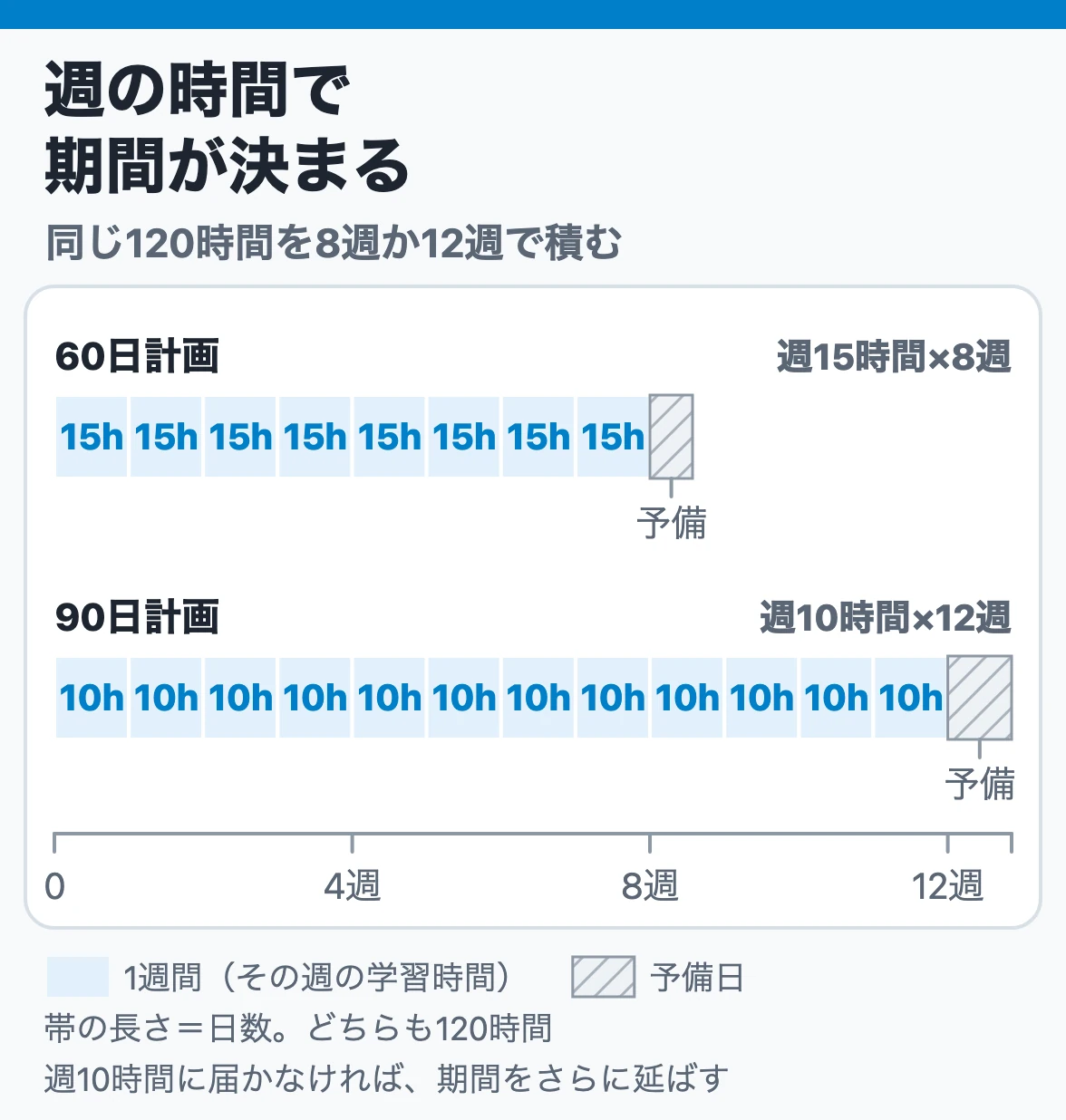 60日と90日は週の時間で選ぶ:同じ120時間を週15時間なら8週と予備4日、週10時間なら12週と予備6日で積み、帯の長さが日数を表す