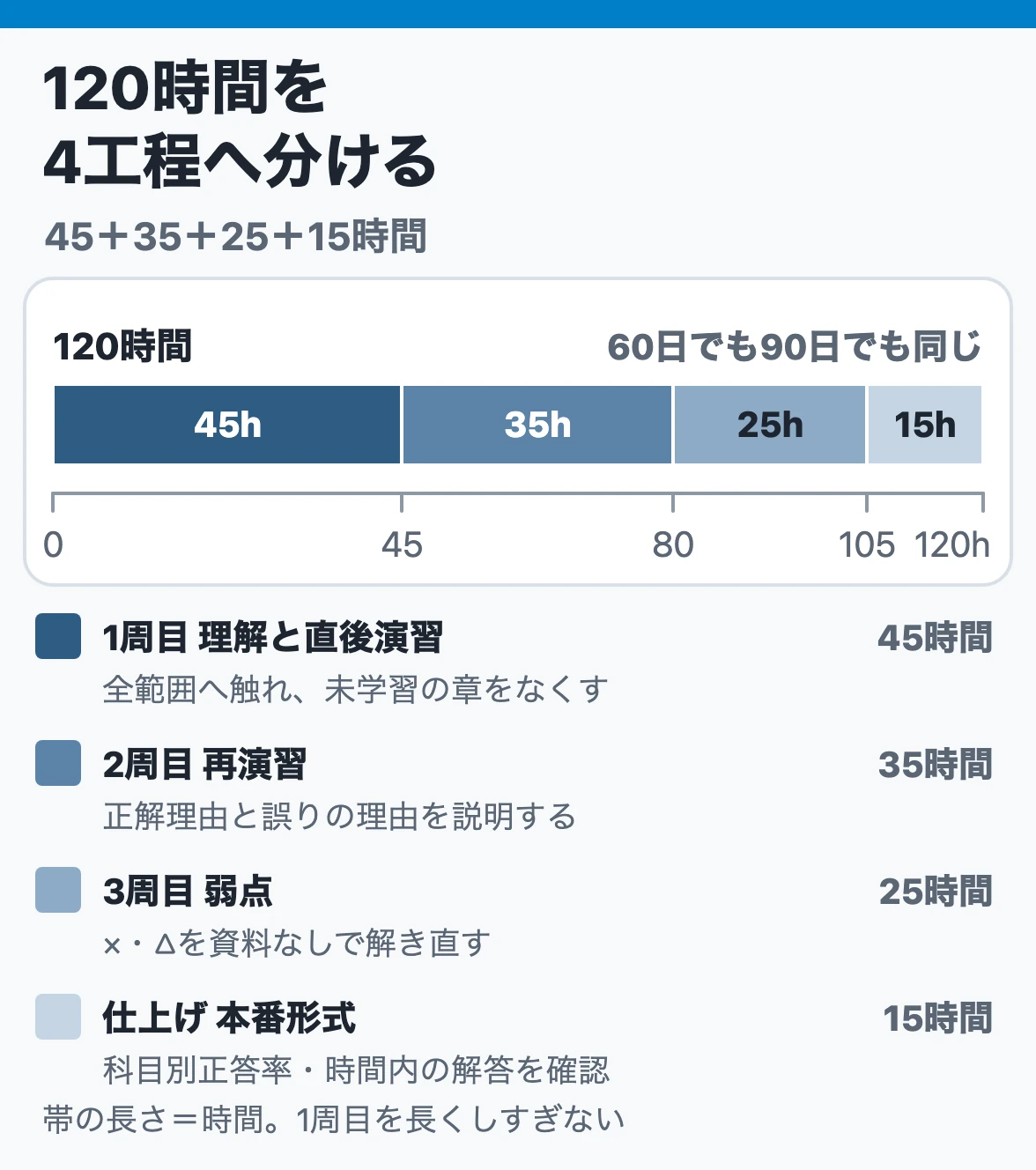 120時間の4工程:1周目45時間、2周目35時間、3周目25時間、仕上げ15時間を時間の長さどおりの帯で示し、60日でも90日でも同じ配分にする