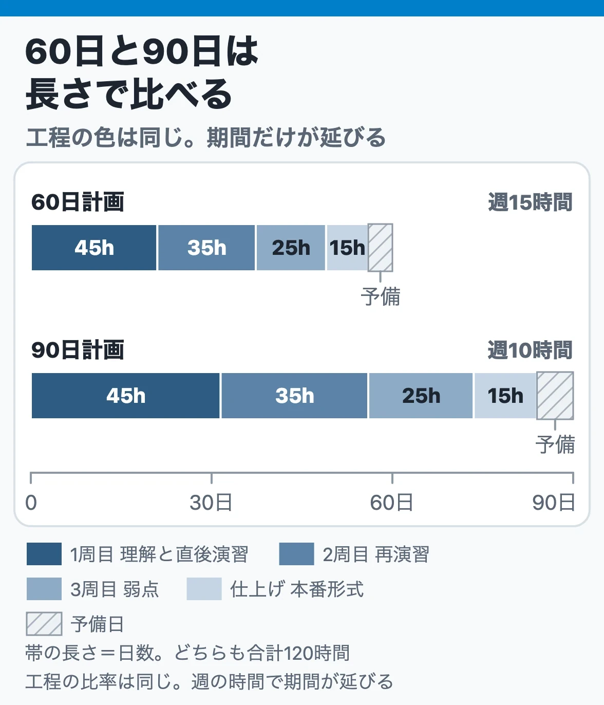 60日と90日の工程比較:同じ日数軸に、1周目45時間・2周目35時間・3周目25時間・仕上げ15時間を並べ、週15時間なら56日、週10時間なら84日で終わる
